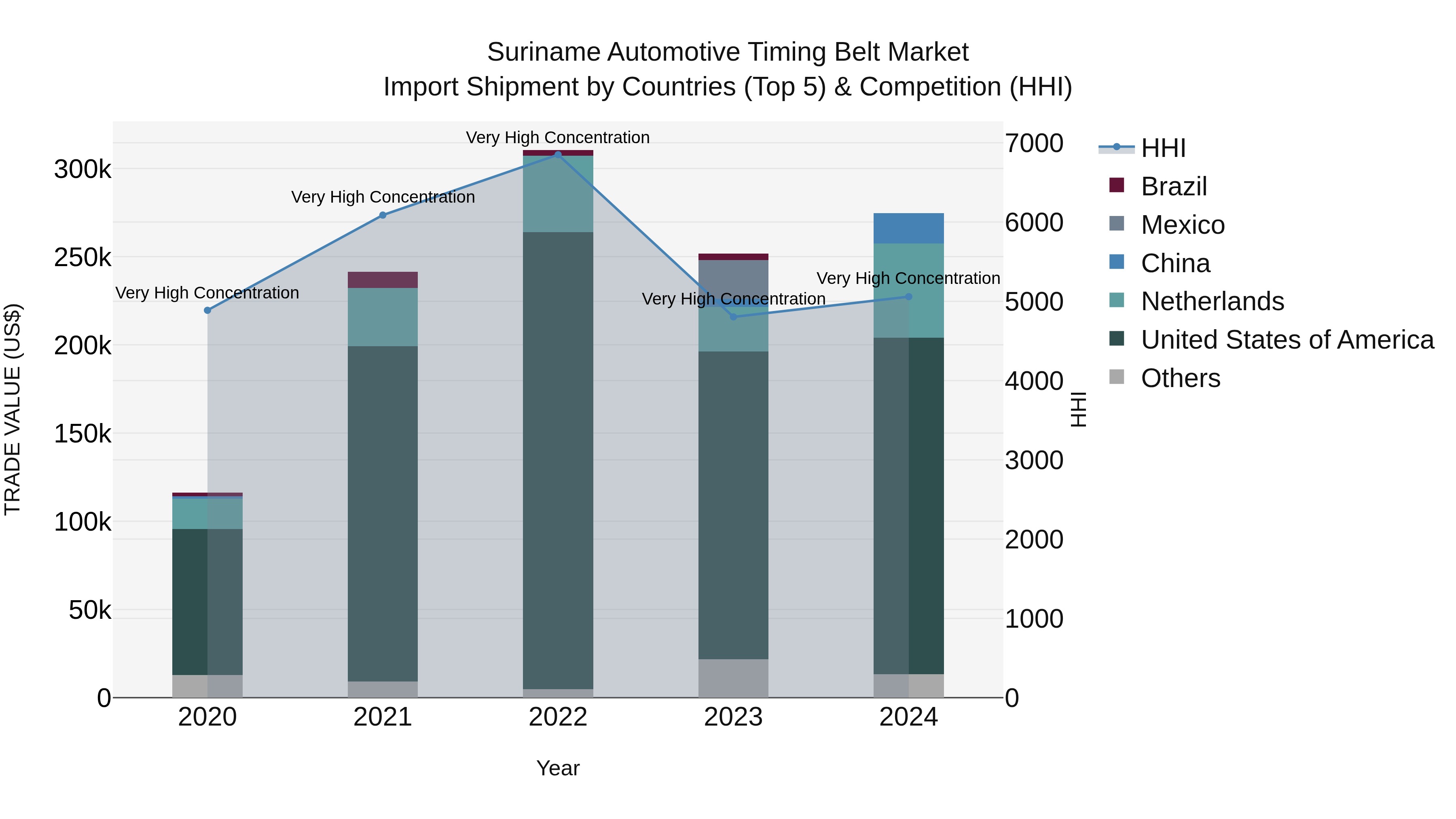 Suriname Automotive Timing Belt Market: Top 5 Importing Countries and Market Competition (HHI) Analysis