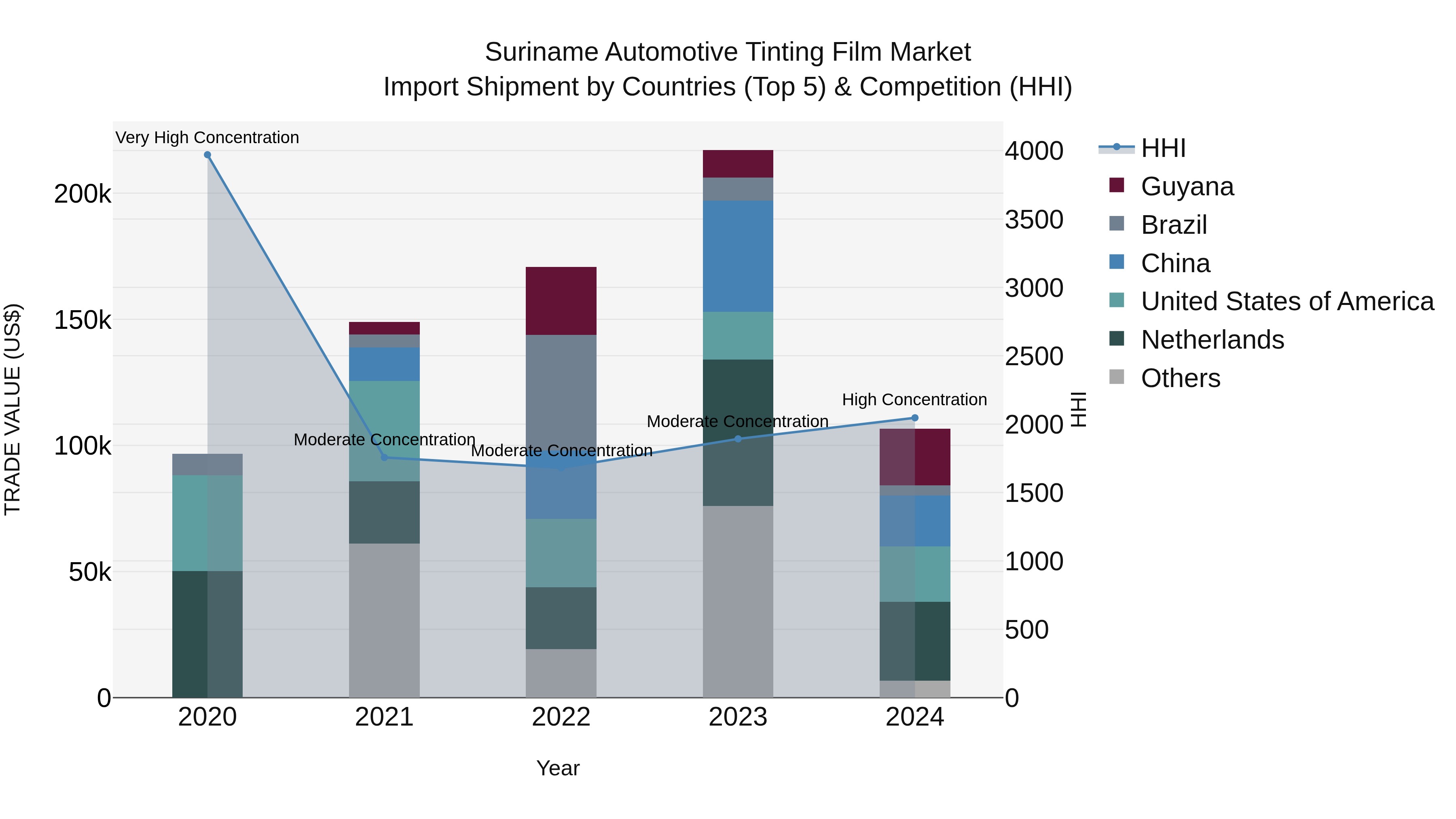 Suriname Automotive Tinting Film Market: Top 5 Importing Countries and Market Competition (HHI) Analysis