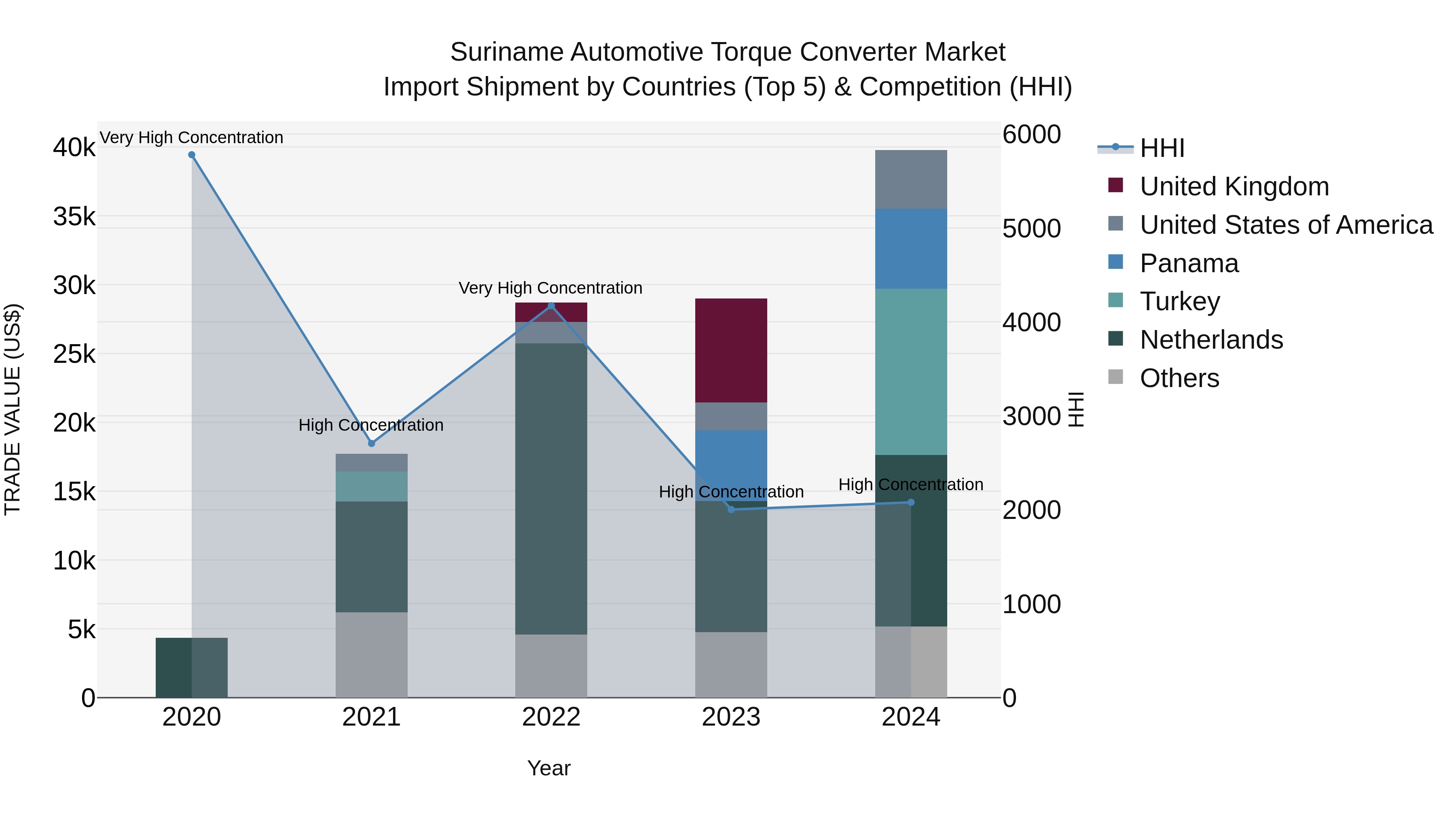 Suriname Automotive Torque Converter Market: Top 5 Importing Countries and Market Competition (HHI) Analysis