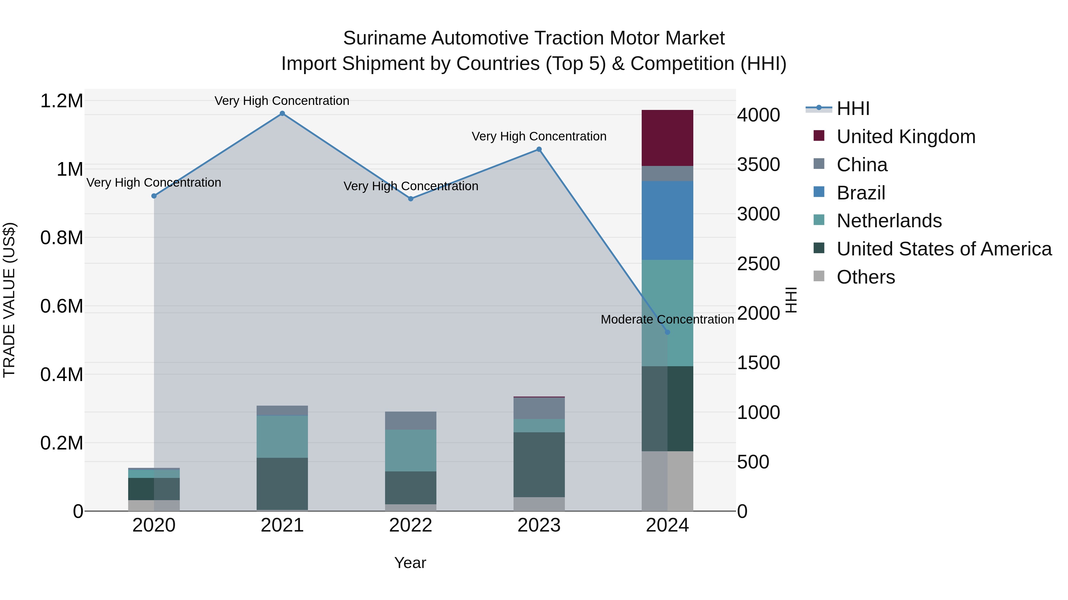 Suriname Automotive Traction Motor Market: Top 5 Importing Countries and Market Competition (HHI) Analysis