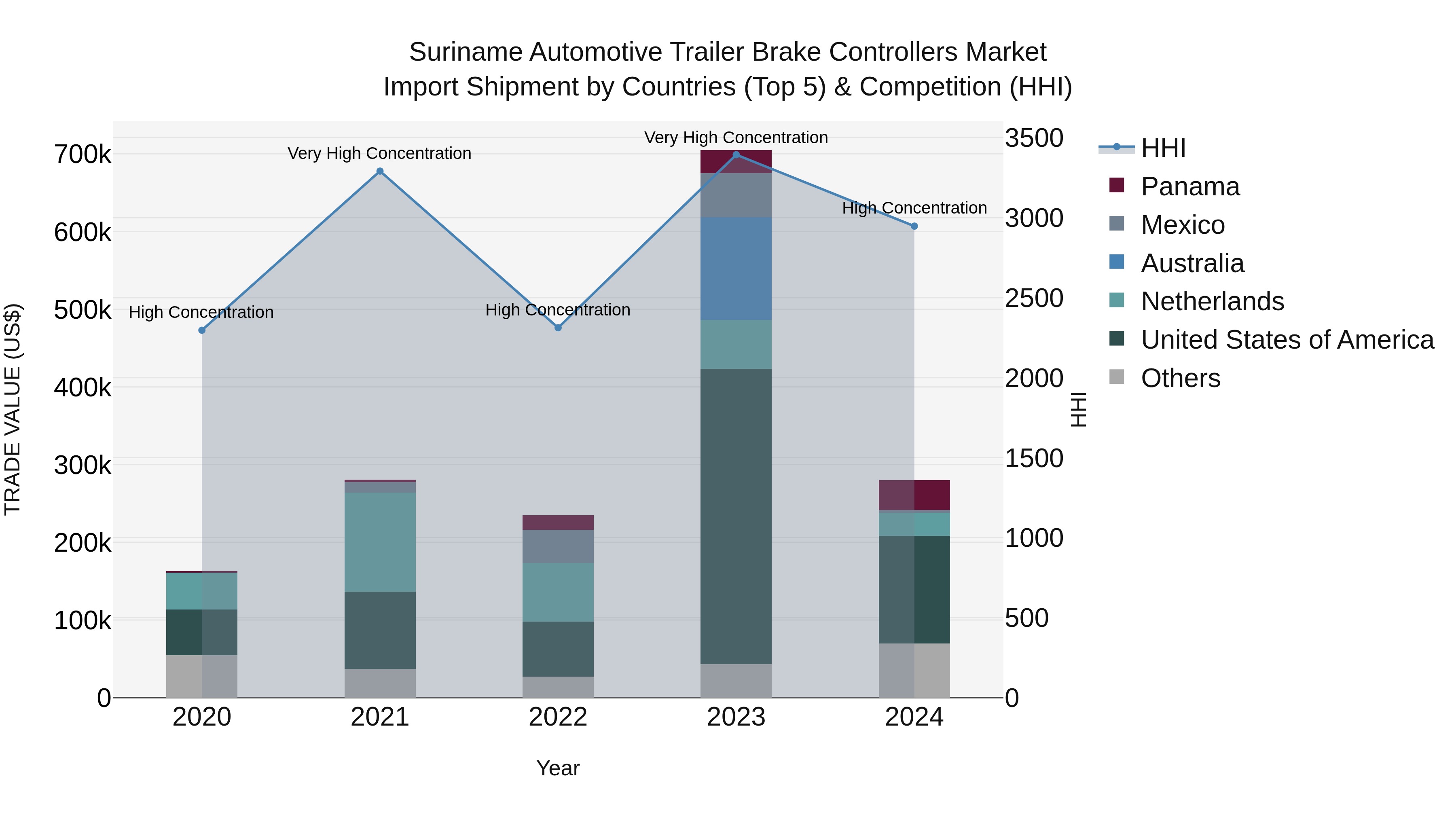 Suriname Automotive Trailer Brake Controllers Market: Top 5 Importing Countries and Market Competition (HHI) Analysis