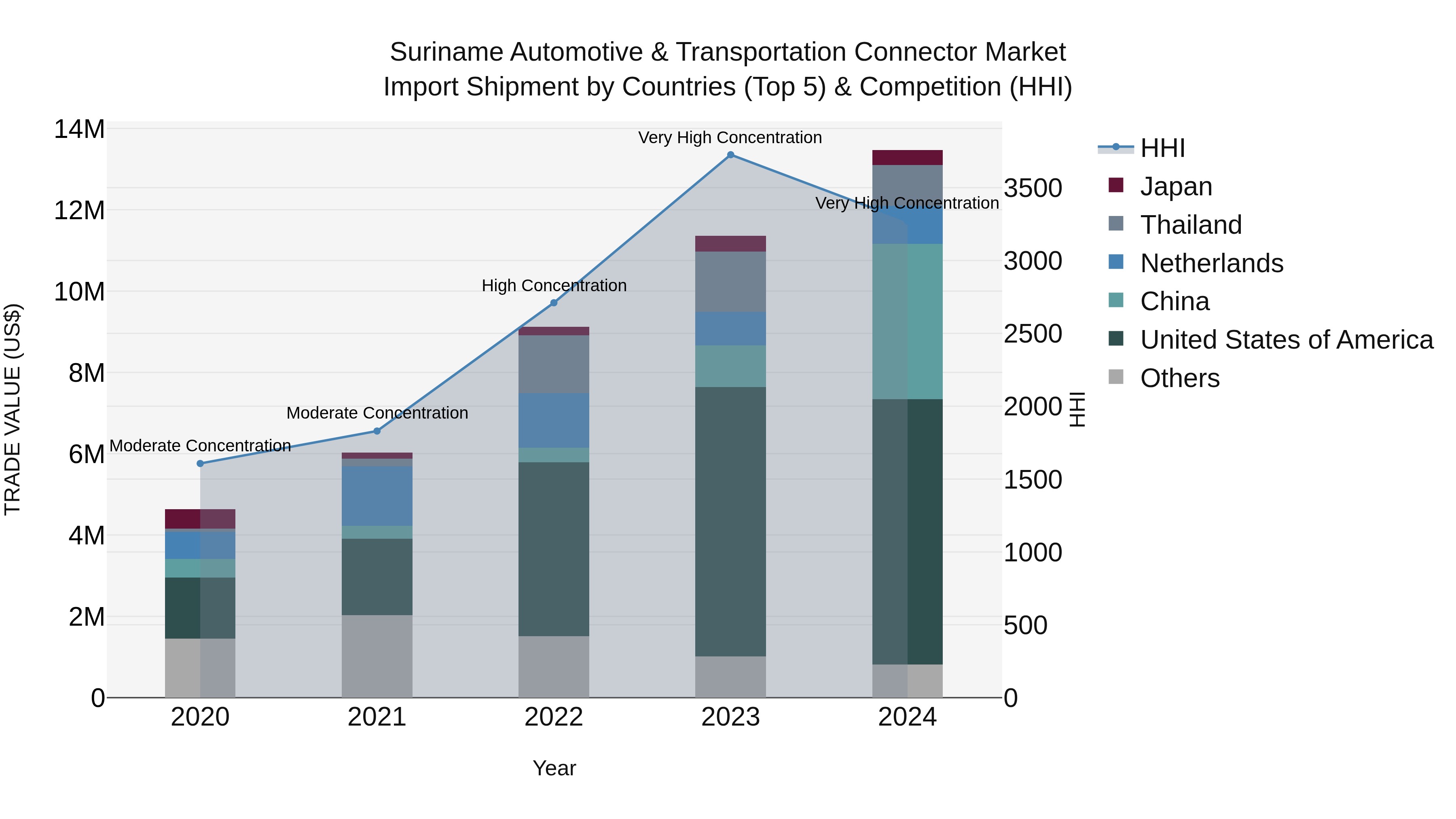 Suriname Automotive & Transportation Connector Market: Top 5 Importing Countries and Market Competition (HHI) Analysis