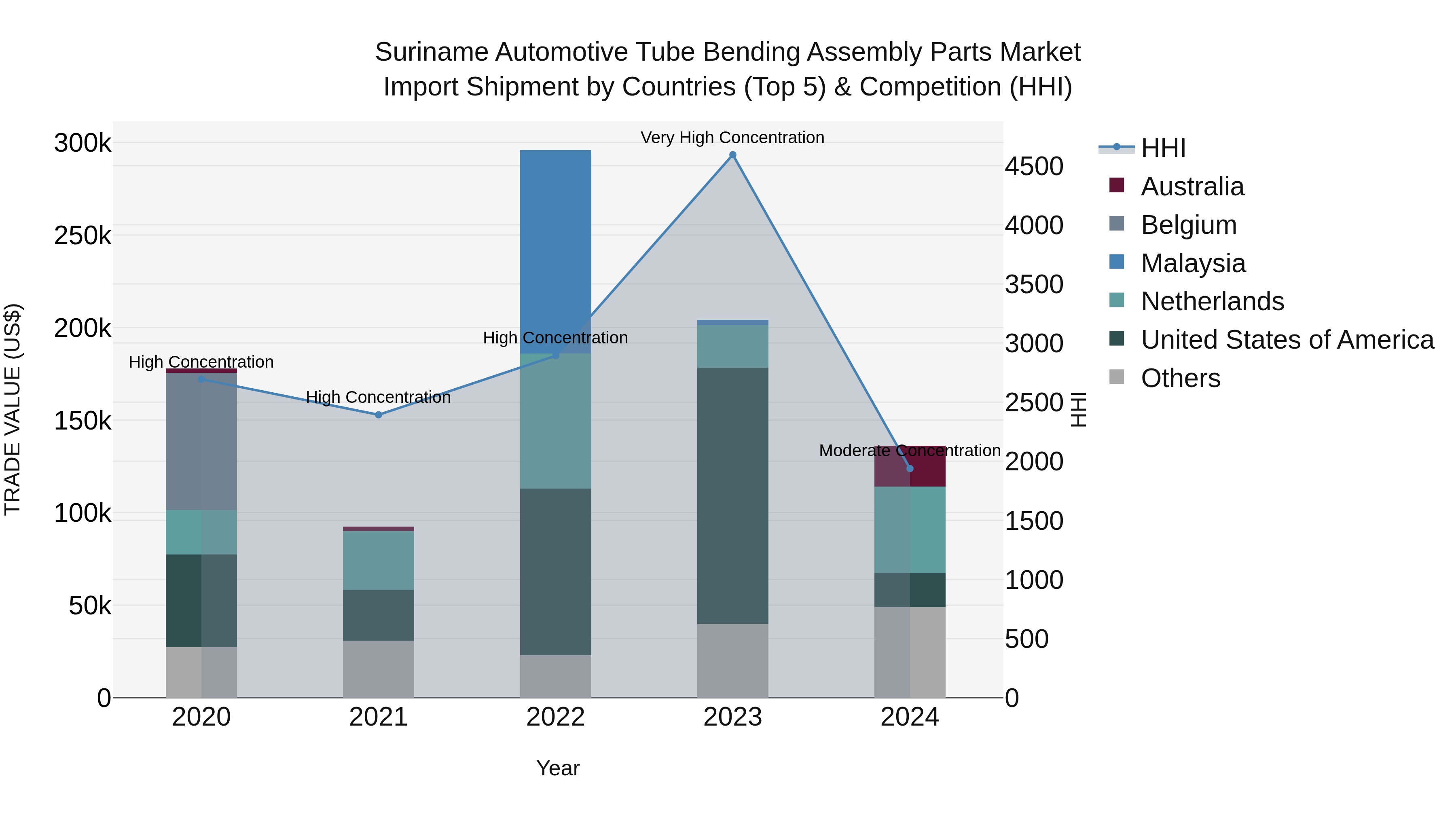 Suriname Automotive Tube Bending Assembly Parts Market: Top 5 Importing Countries and Market Competition (HHI) Analysis