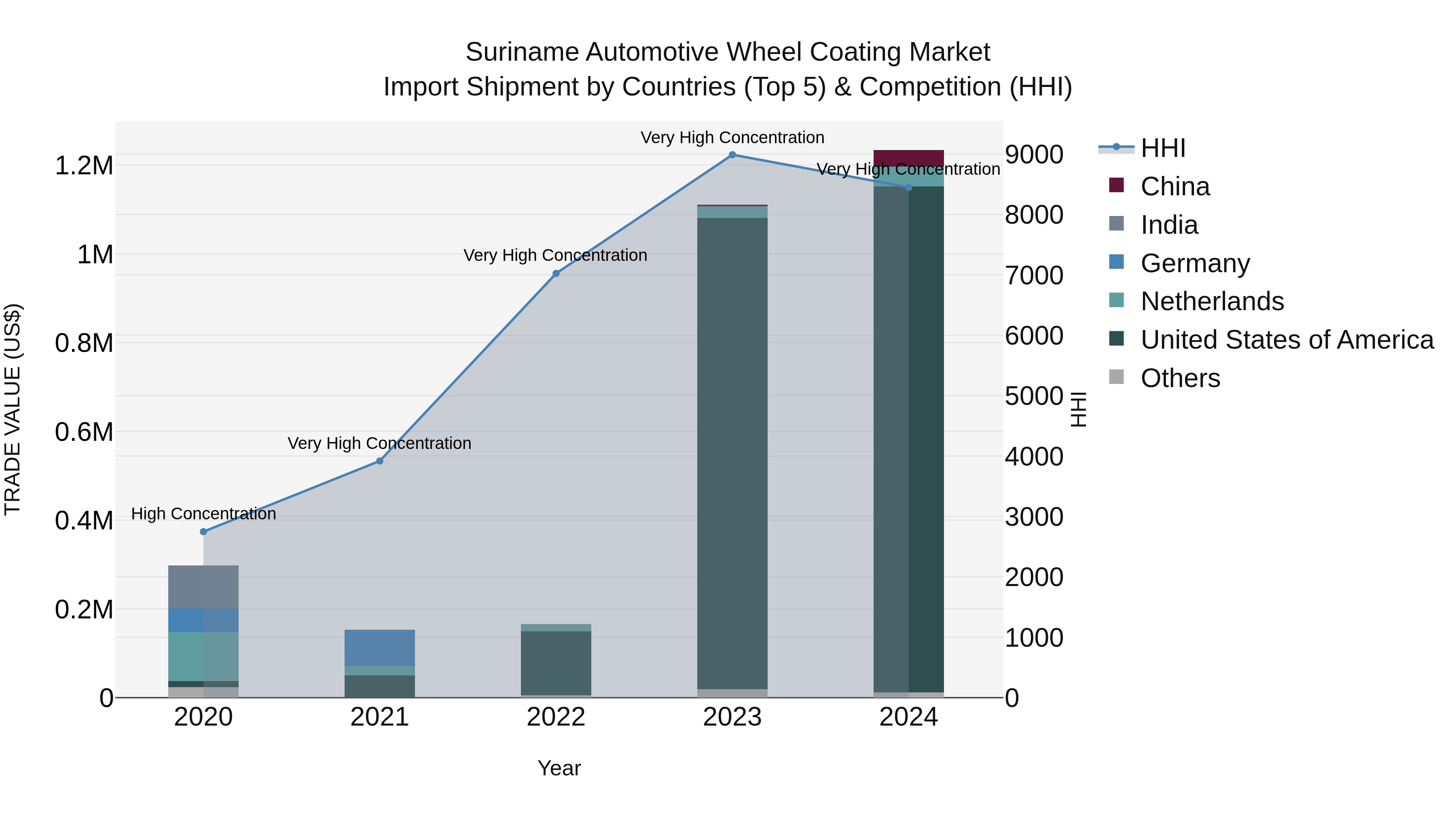 Suriname Automotive Wheel Coating Market: Top 5 Importing Countries and Market Competition (HHI) Analysis