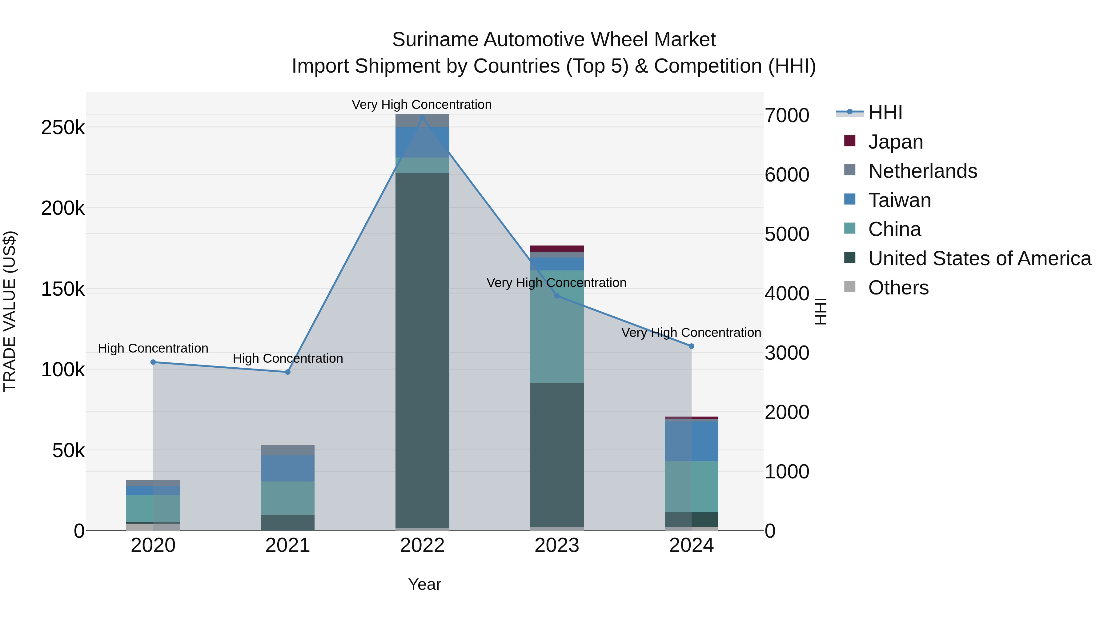 Suriname Automotive Wheel Market: Top 5 Importing Countries and Market Competition (HHI) Analysis