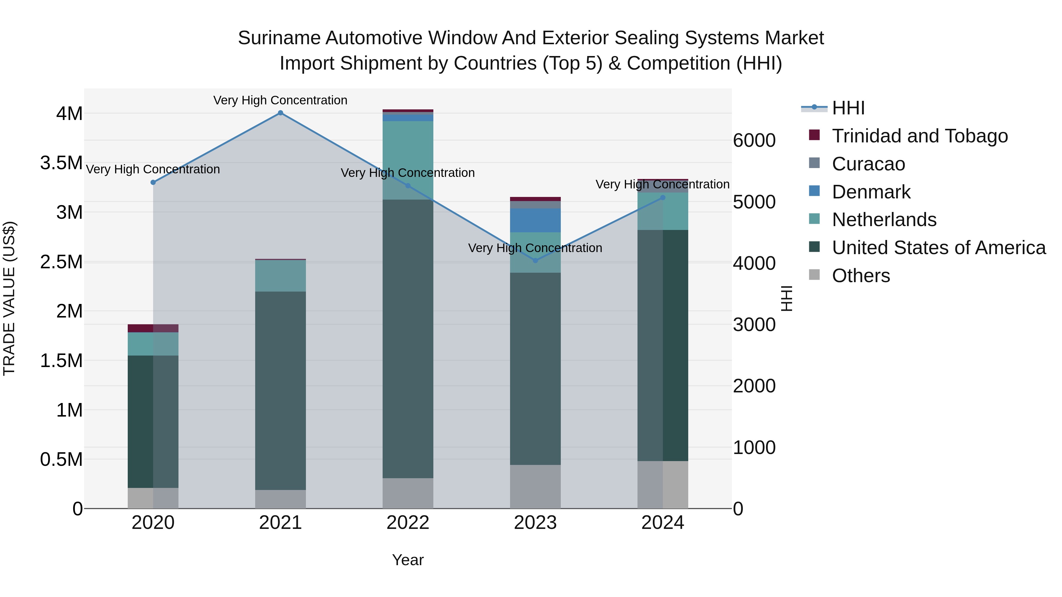Suriname Automotive Window and Exterior Sealing Systems Market: Top 5 Importing Countries and Market Competition (HHI) Analysis
