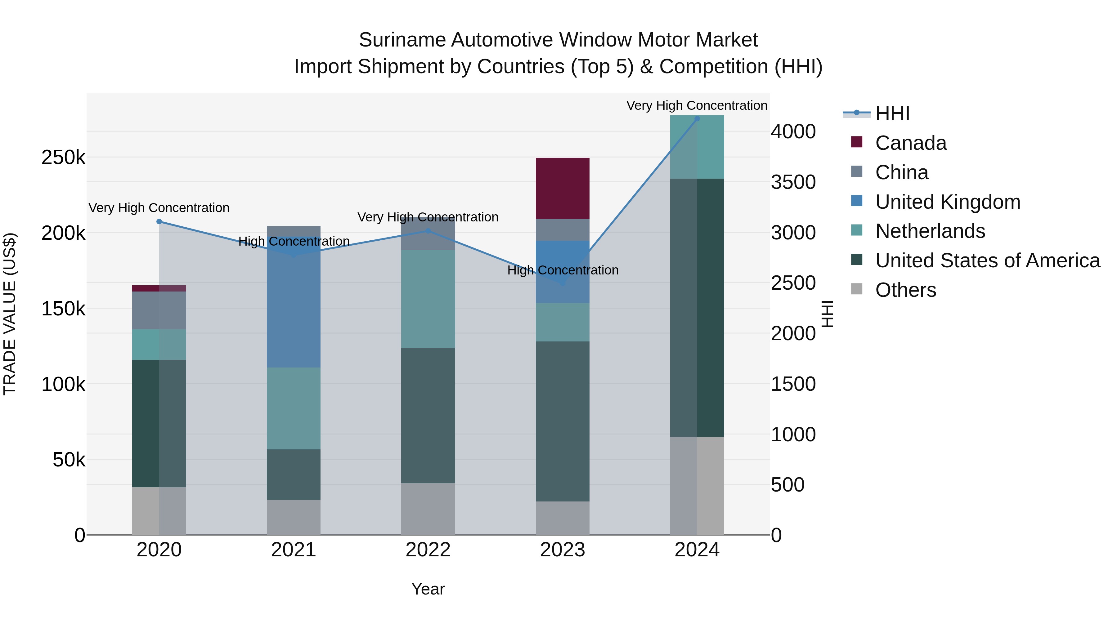 Suriname Automotive Window Motor Market: Top 5 Importing Countries and Market Competition (HHI) Analysis
