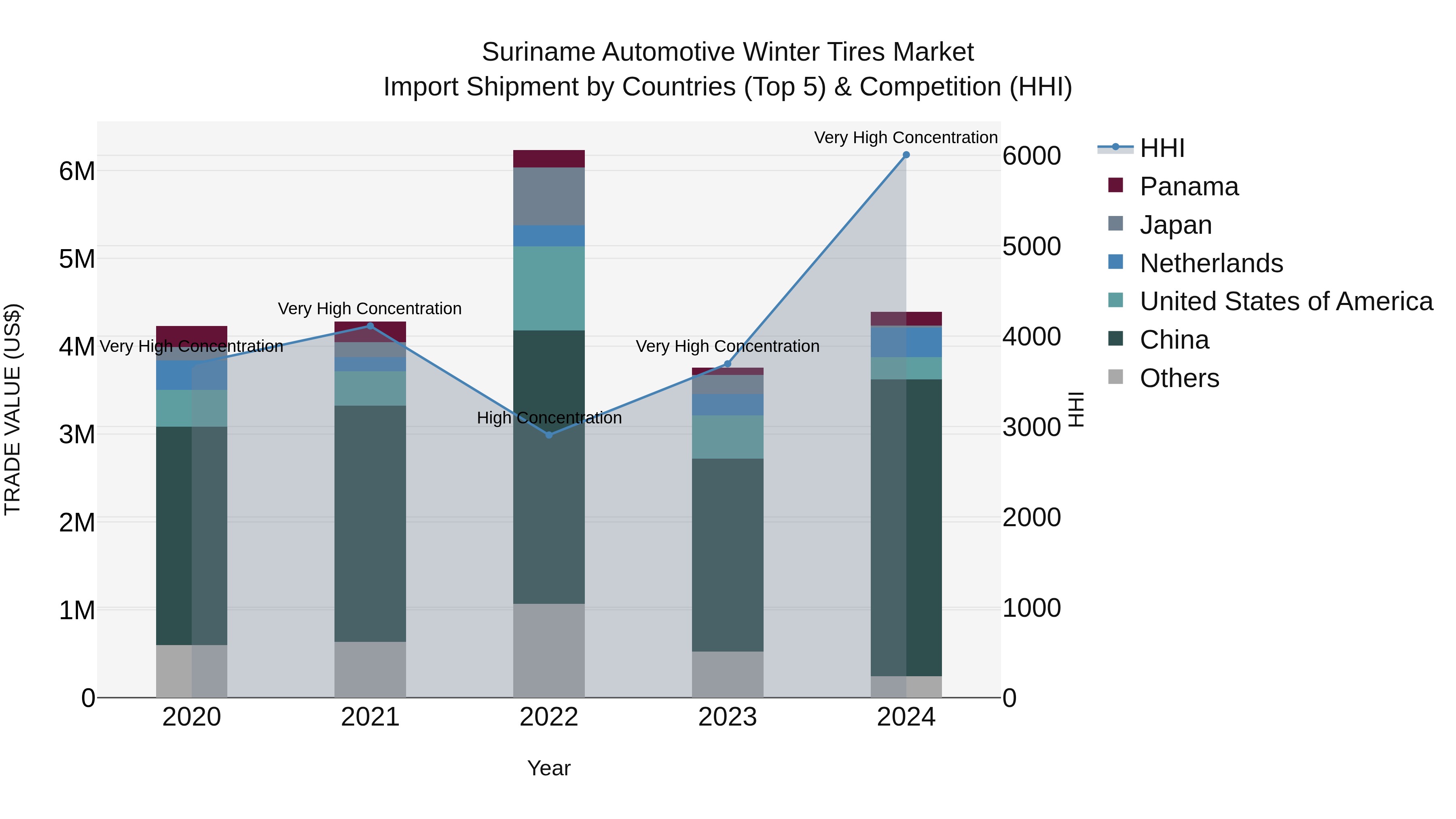 Suriname Automotive Winter Tires Market: Top 5 Importing Countries and Market Competition (HHI) Analysis