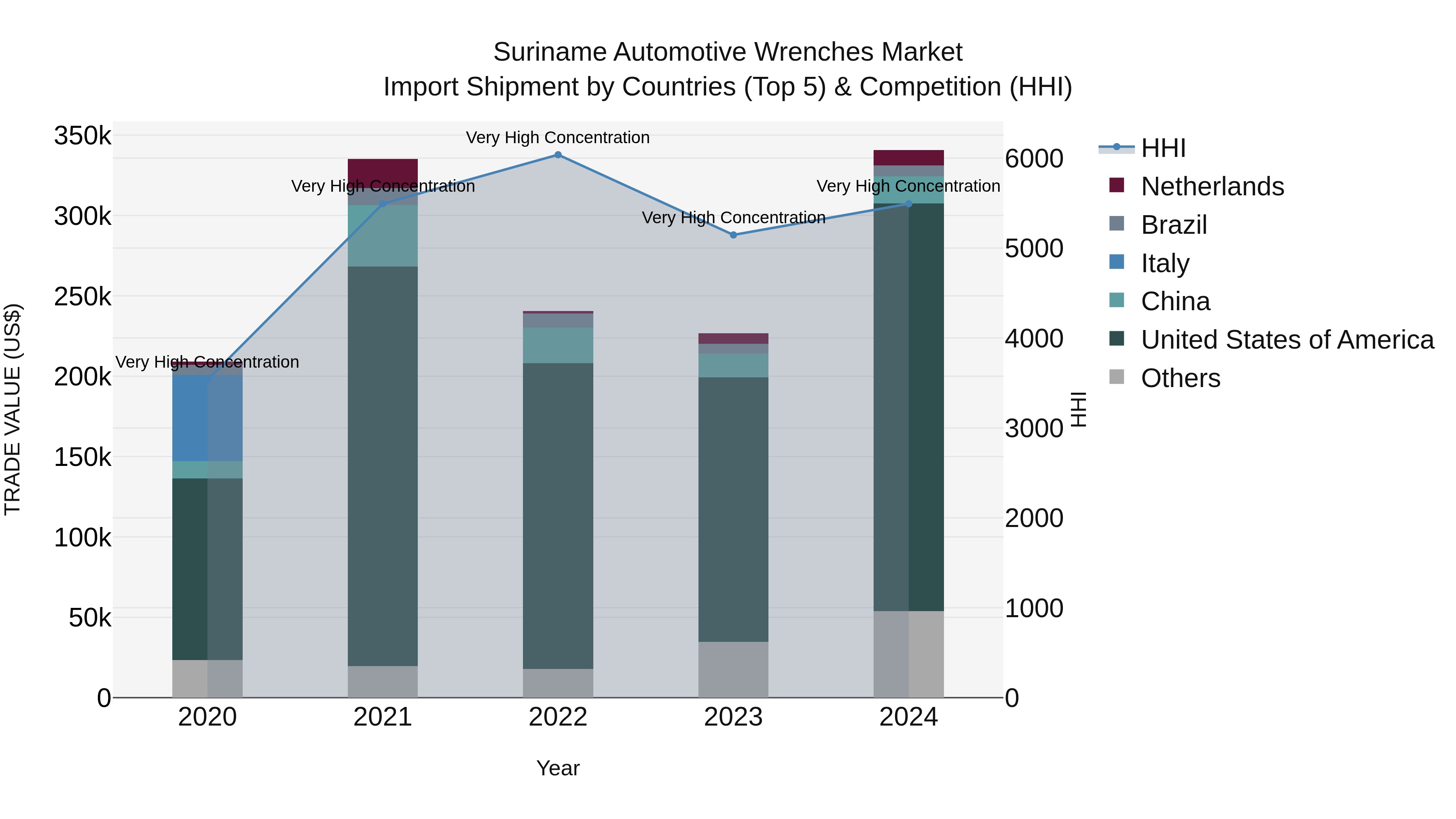 Suriname Automotive Wrenches Market: Top 5 Importing Countries and Market Competition (HHI) Analysis