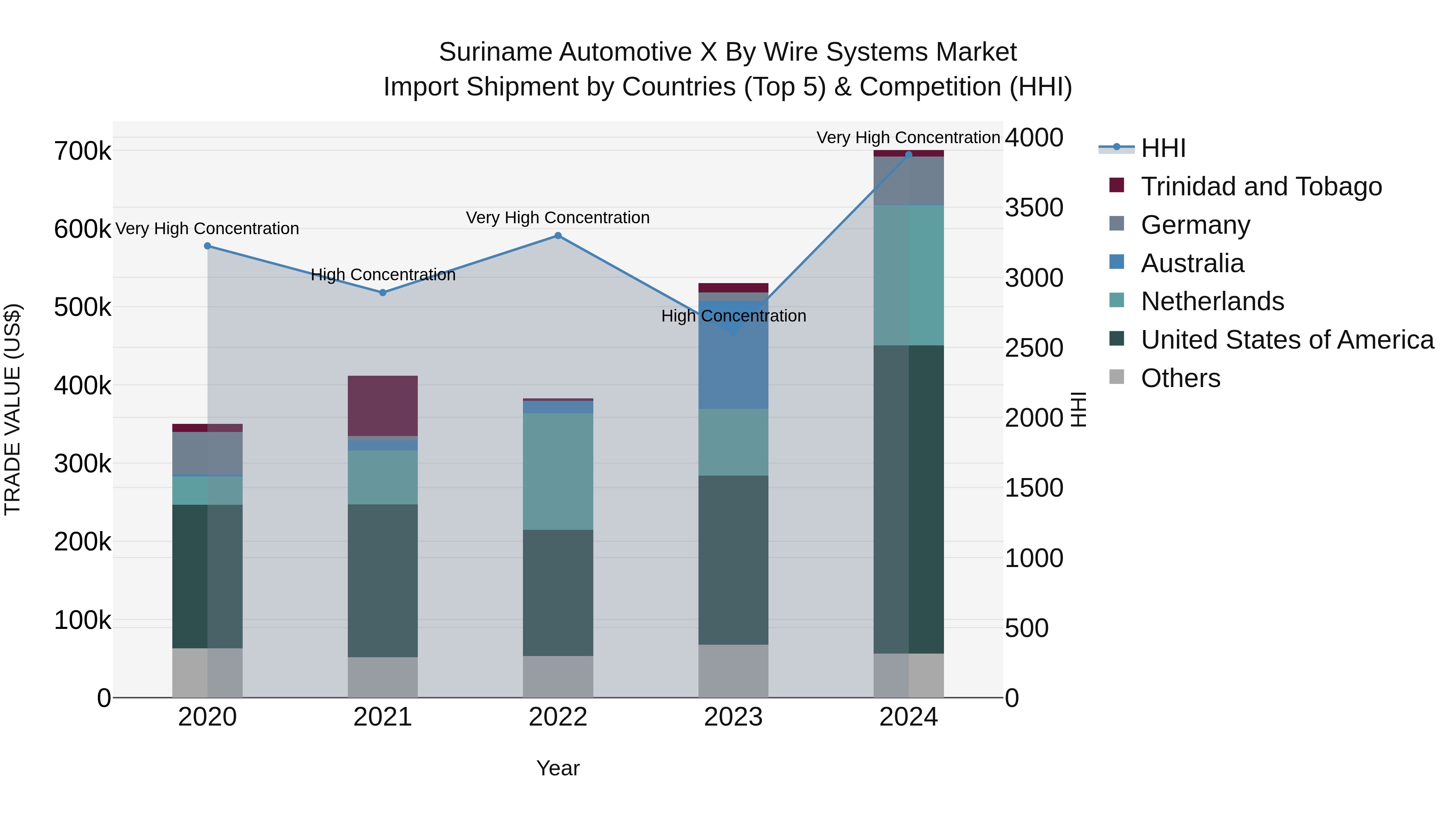 Suriname Automotive X by Wire Systems Market: Top 5 Importing Countries and Market Competition (HHI) Analysis