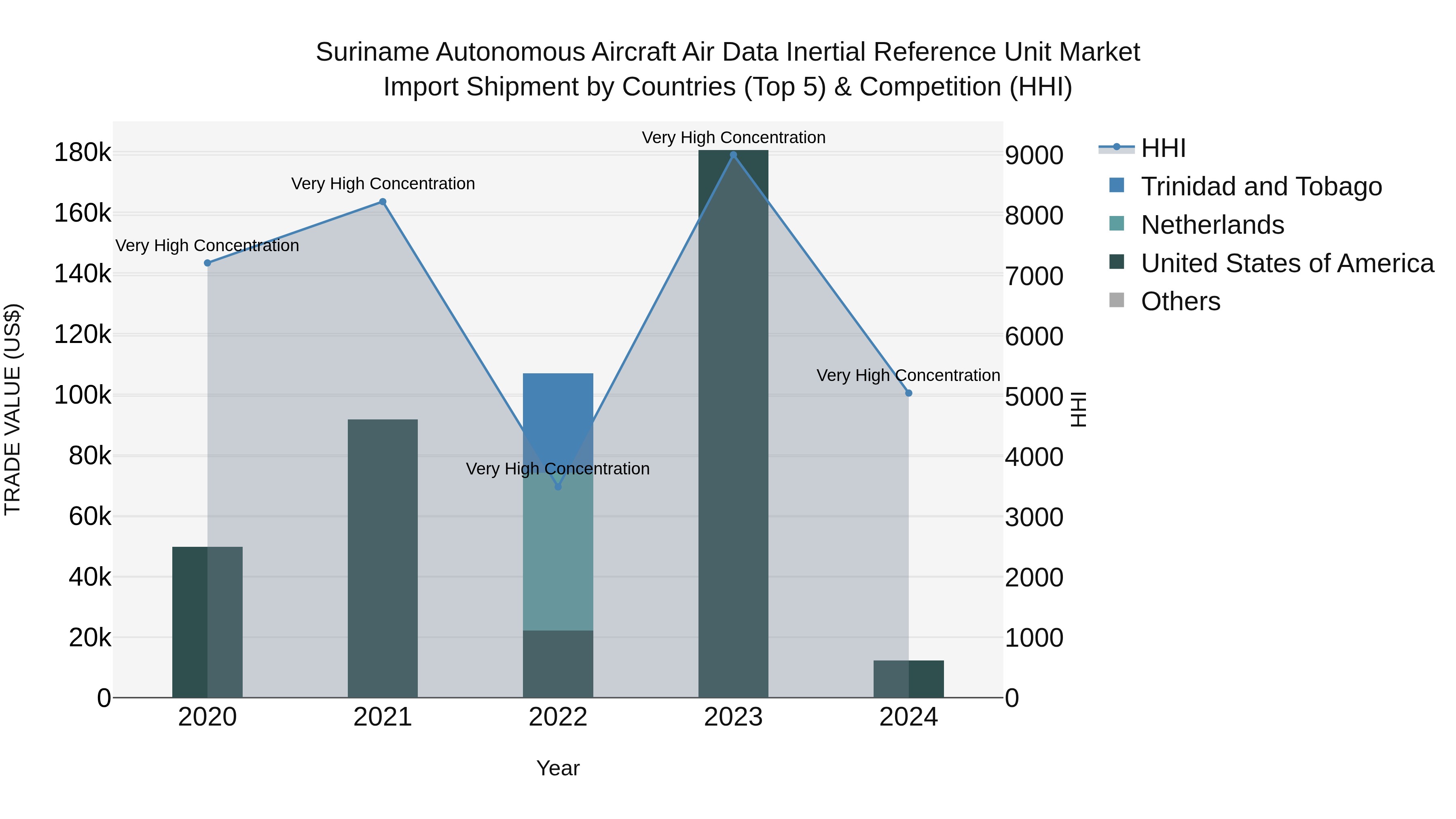 Suriname Autonomous Aircraft Air Data Inertial Reference Unit Market: Top 5 Importing Countries and Market Competition (HHI) Analysis
