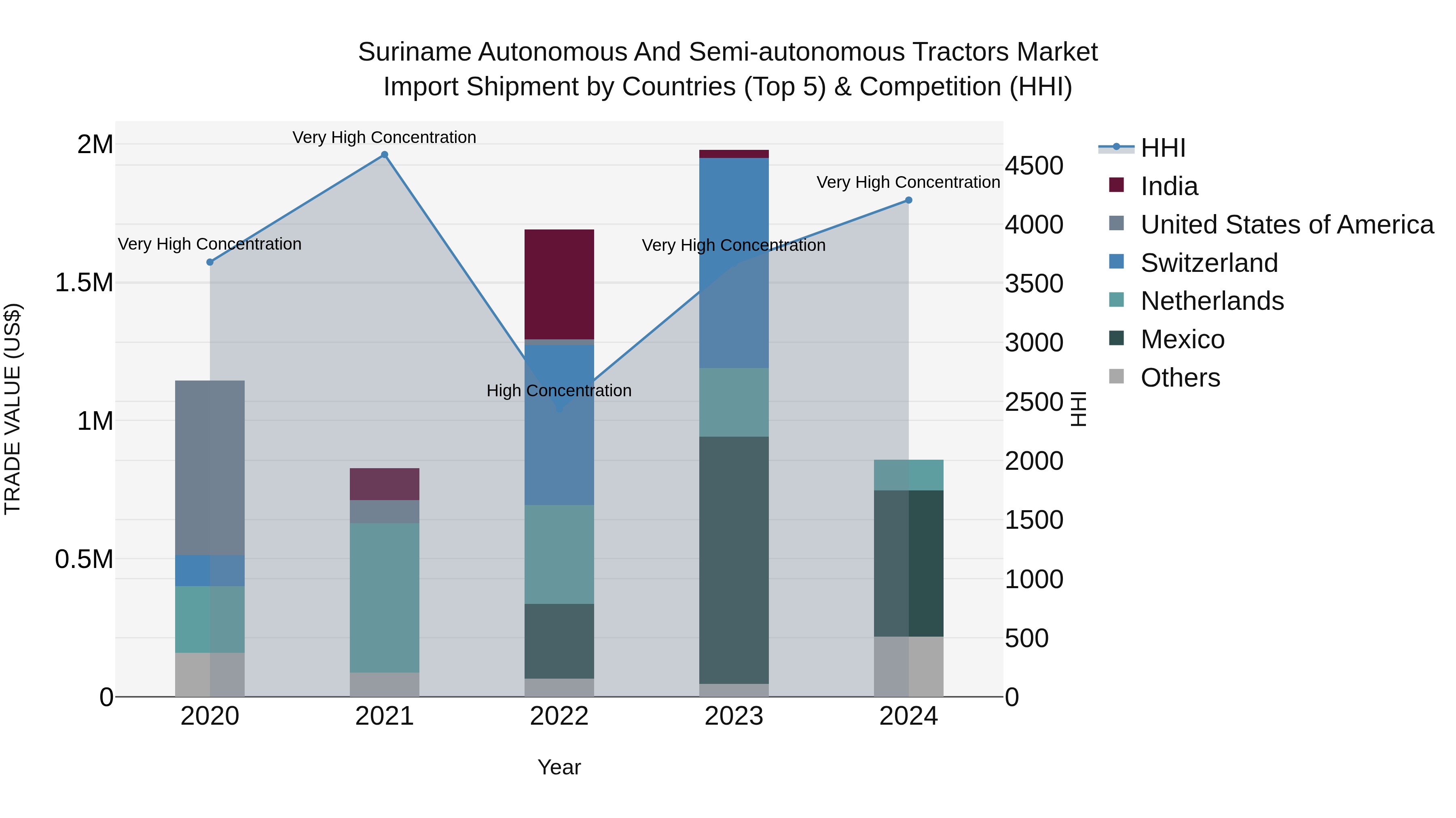 Suriname Autonomous and Semi-autonomous Tractors Market: Top 5 Importing Countries and Market Competition (HHI) Analysis