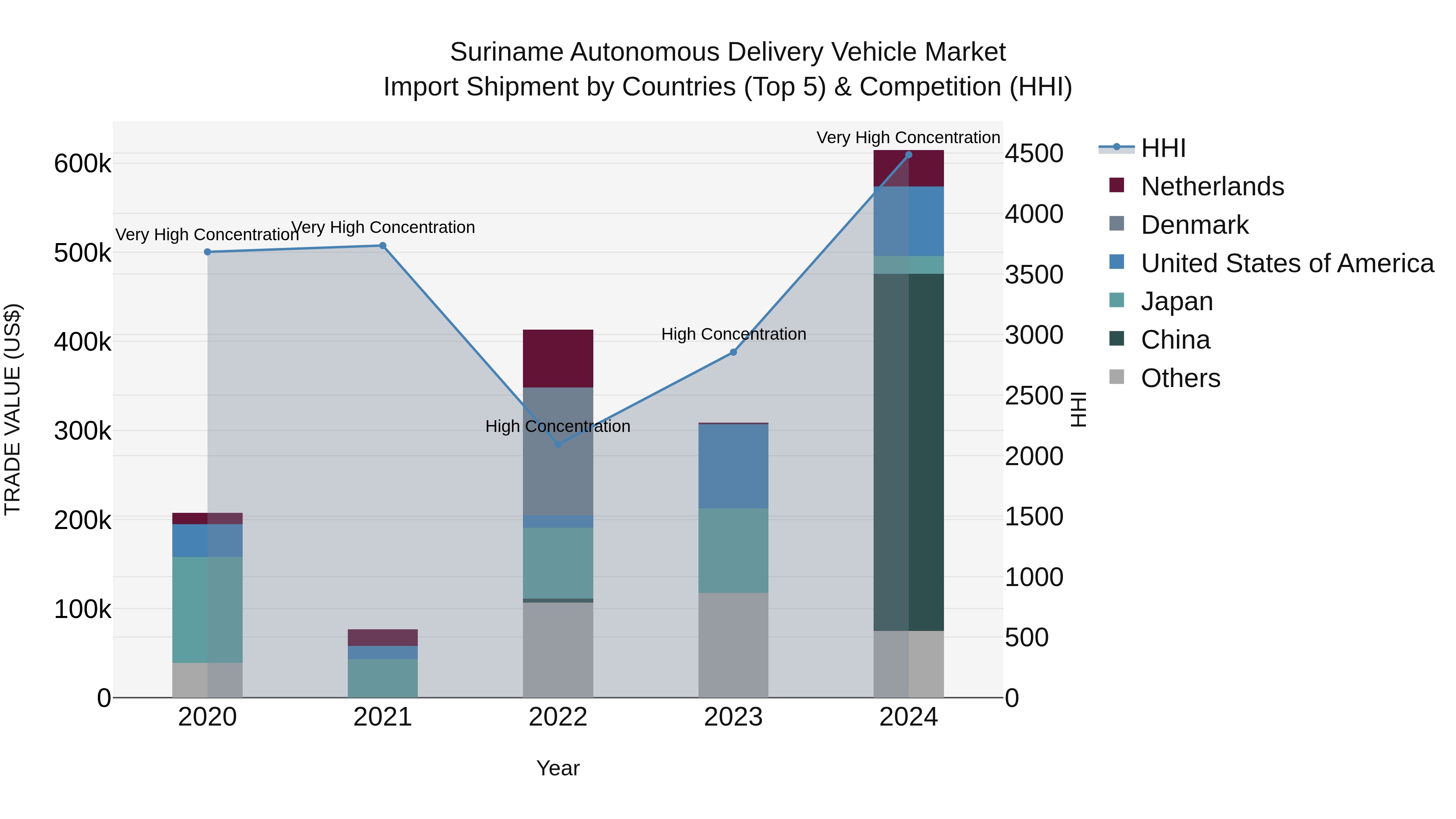 Suriname Autonomous Delivery Vehicle Market: Top 5 Importing Countries and Market Competition (HHI) Analysis