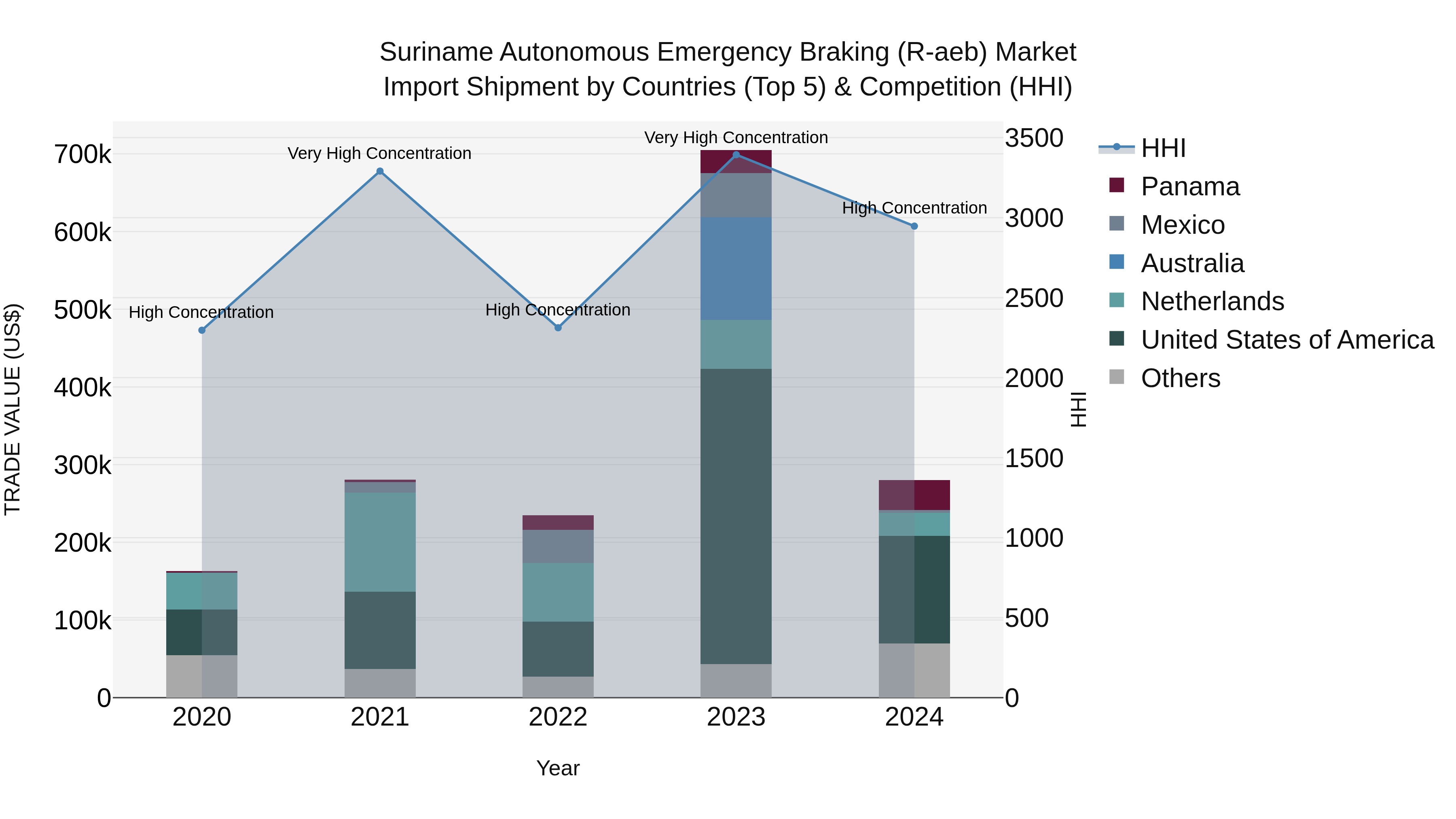 Suriname Autonomous Emergency Braking (R-aeb) Market: Top 5 Importing Countries and Market Competition (HHI) Analysis