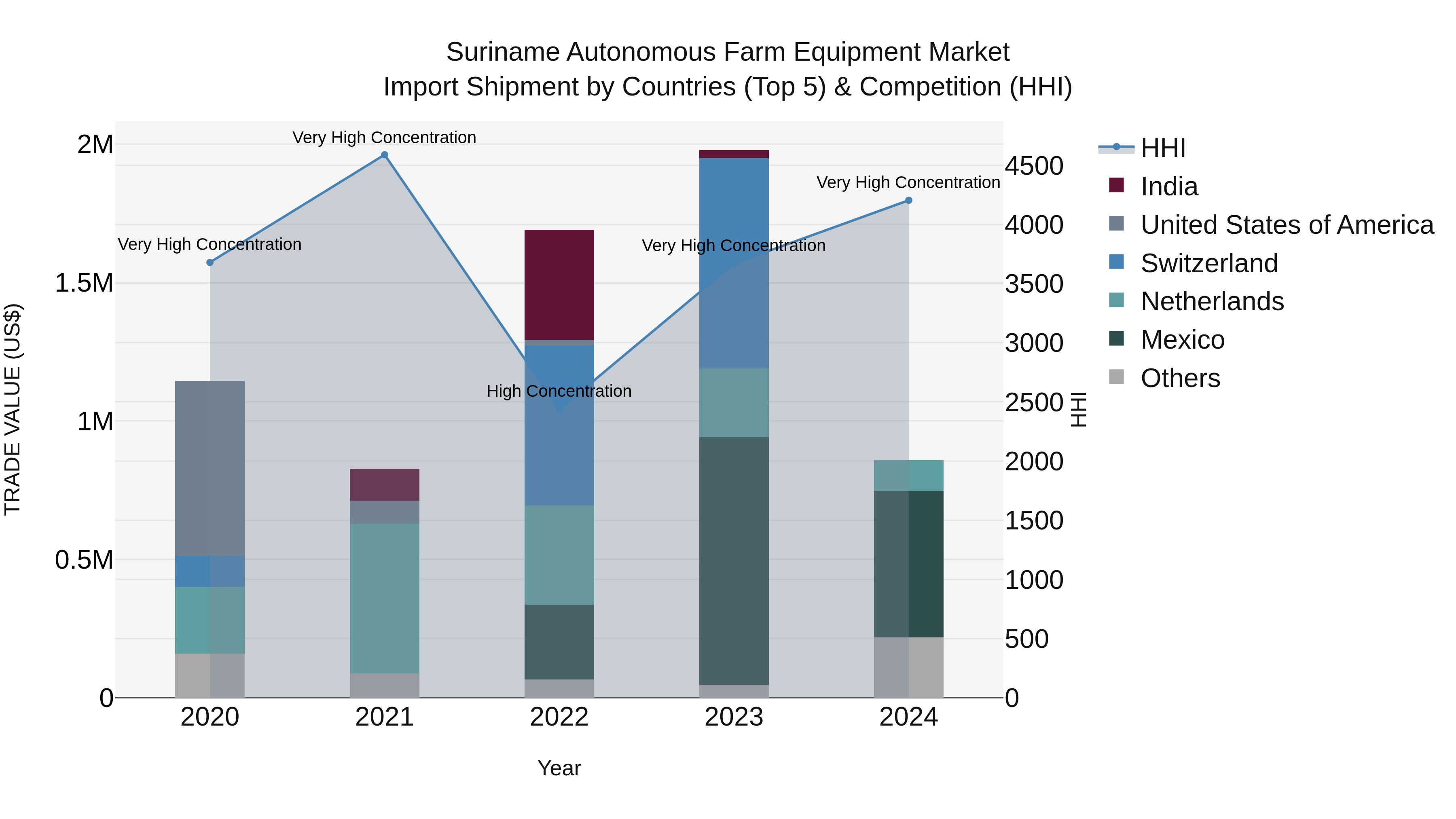 Suriname Autonomous Farm Equipment Market: Top 5 Importing Countries and Market Competition (HHI) Analysis