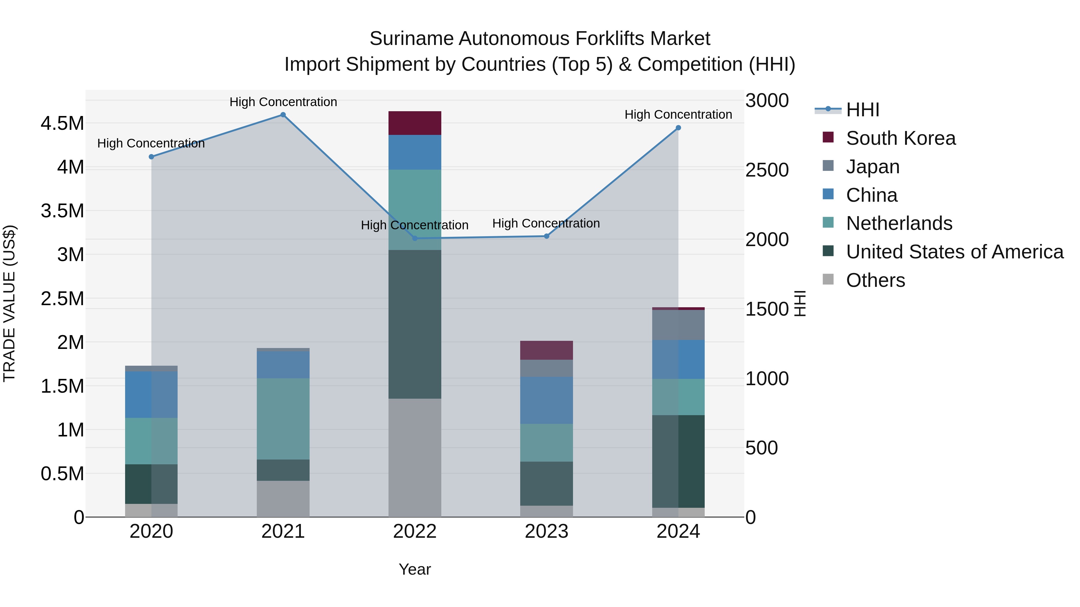 Suriname Autonomous Forklifts Market: Top 5 Importing Countries and Market Competition (HHI) Analysis