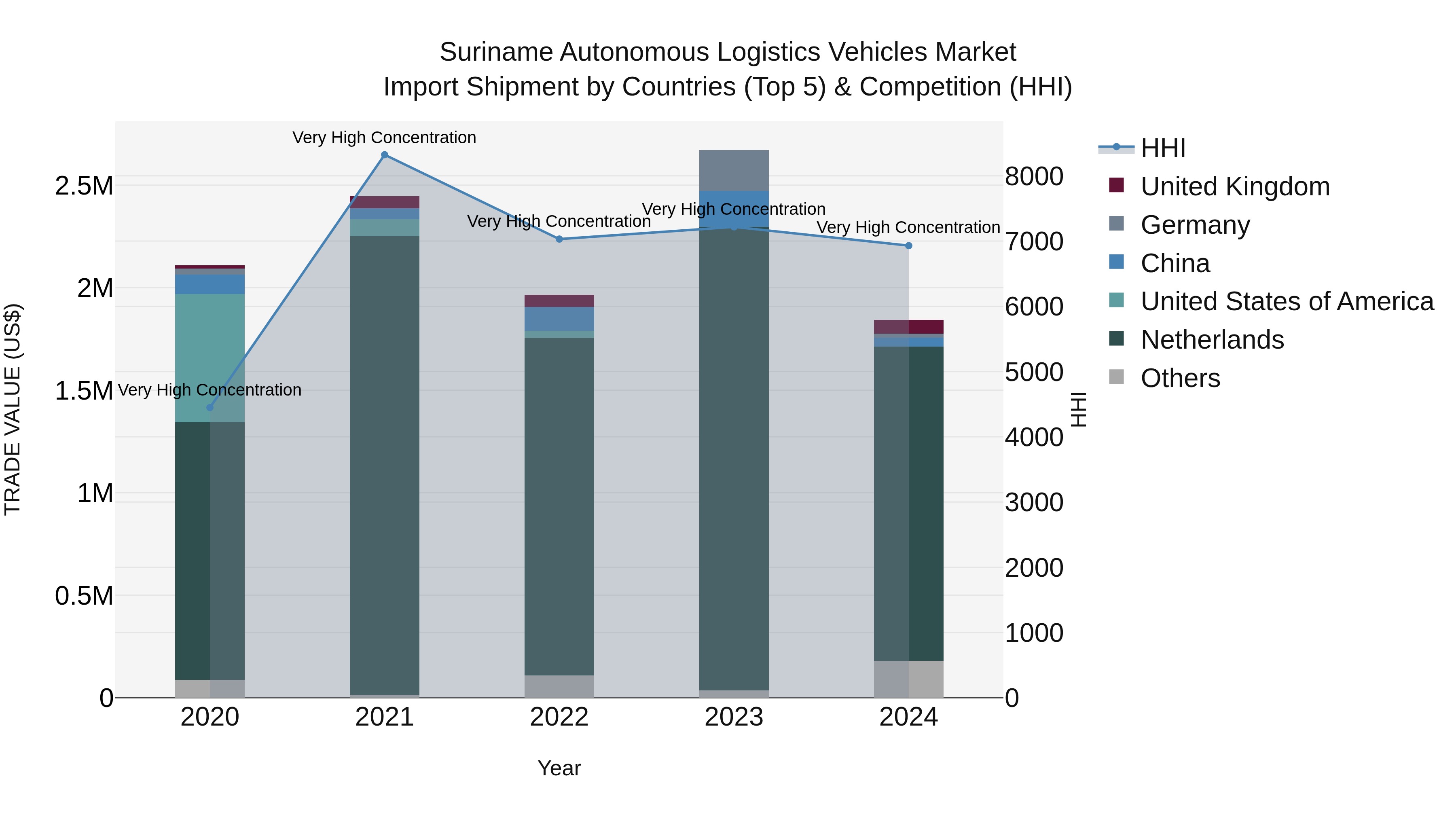 Suriname Autonomous Logistics Vehicles Market: Top 5 Importing Countries and Market Competition (HHI) Analysis