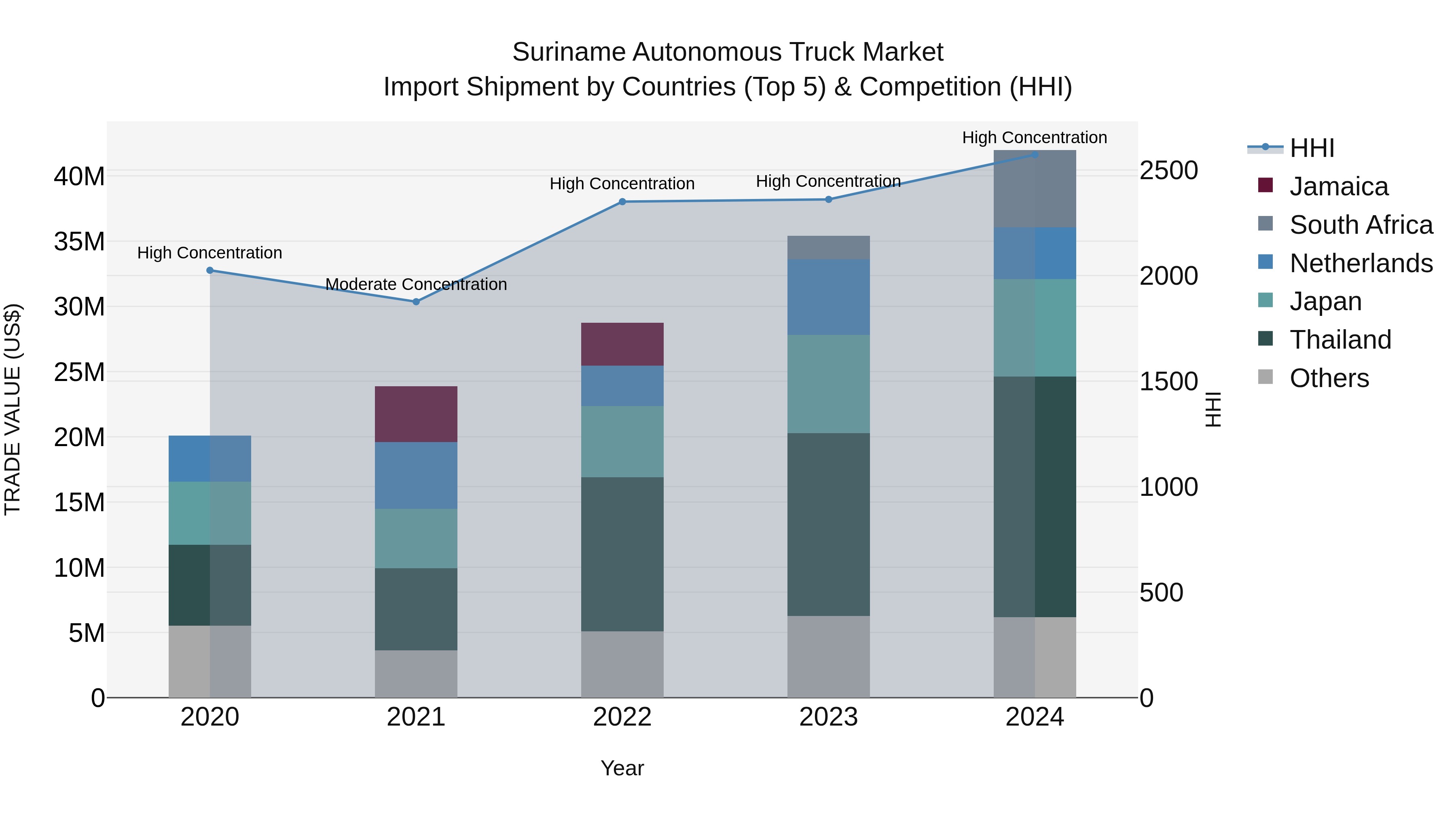 Suriname Autonomous Truck Market: Top 5 Importing Countries and Market Competition (HHI) Analysis