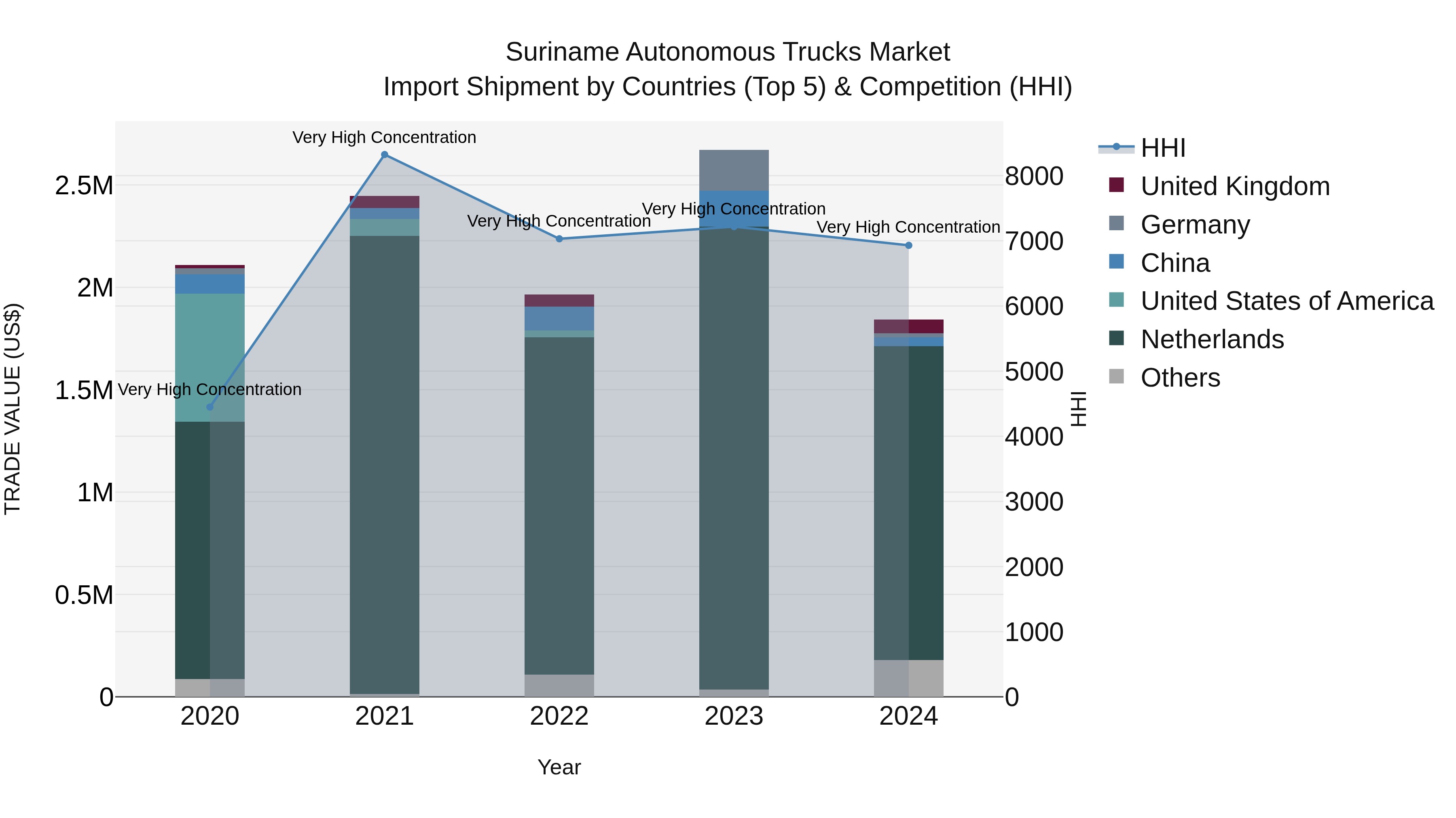 Suriname Autonomous Trucks Market: Top 5 Importing Countries and Market Competition (HHI) Analysis