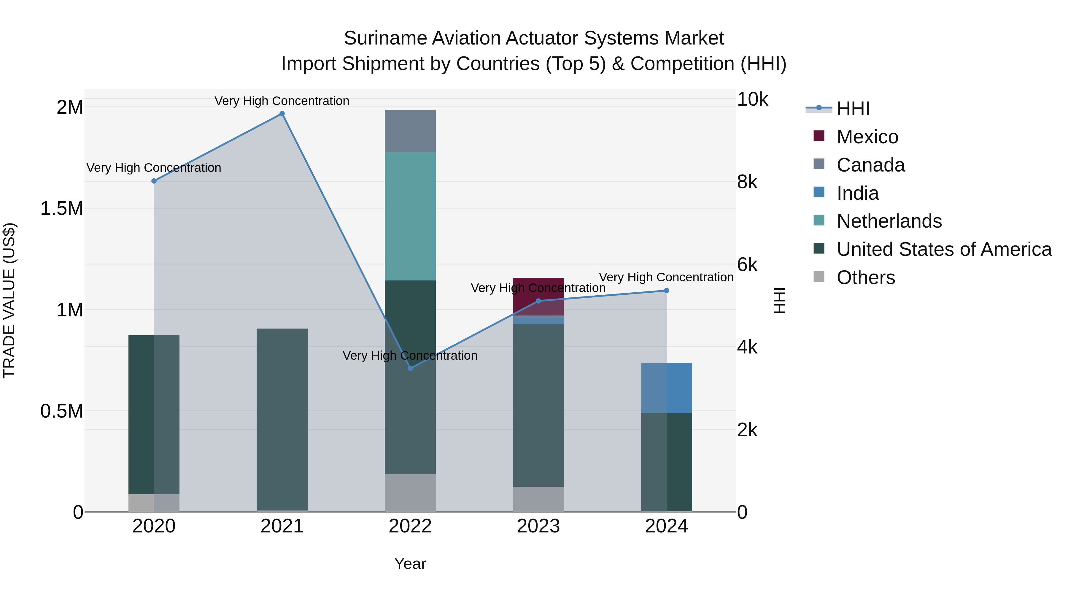 Suriname Aviation Actuator Systems Market: Top 5 Importing Countries and Market Competition (HHI) Analysis