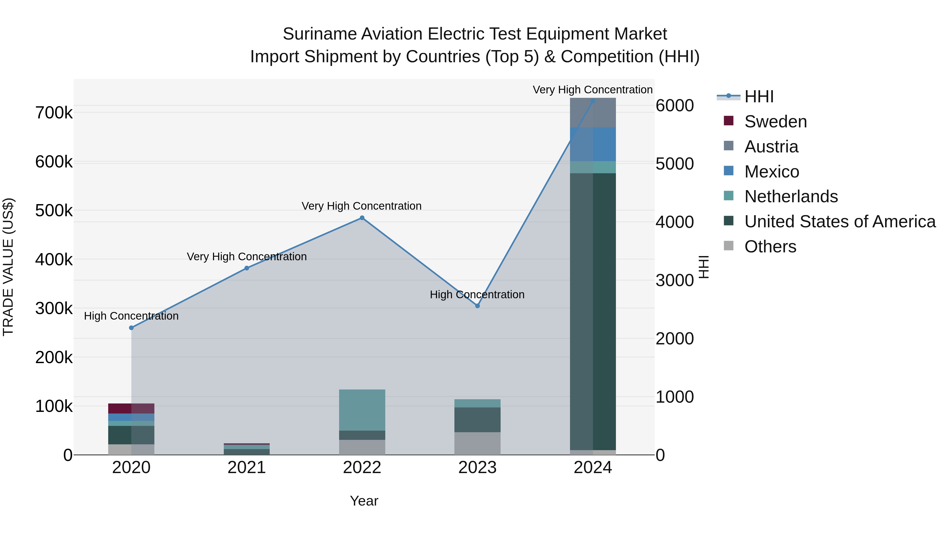 Suriname Aviation Electric Test Equipment Market: Top 5 Importing Countries and Market Competition (HHI) Analysis