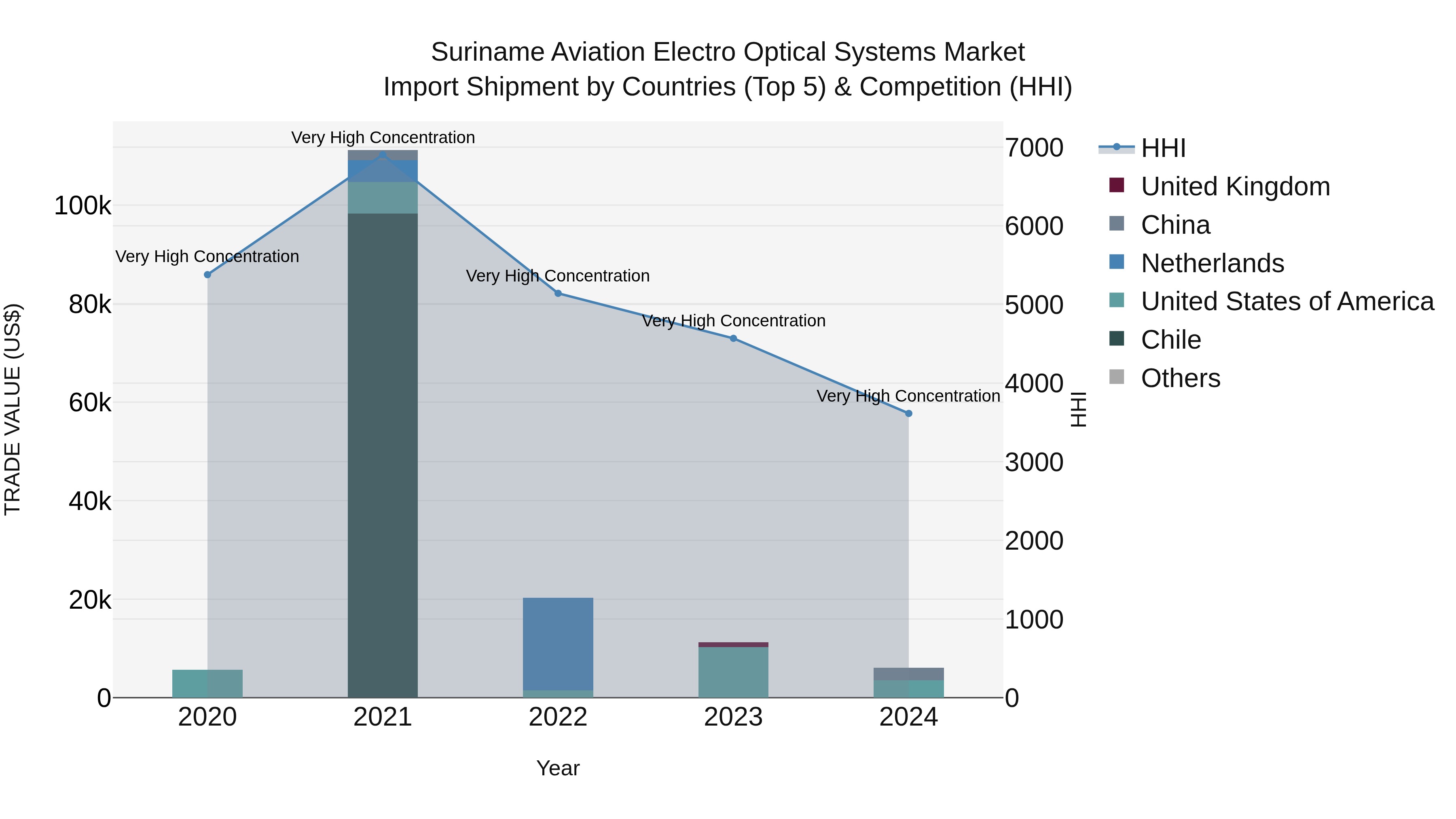 Suriname Aviation Electro Optical Systems Market: Top 5 Importing Countries and Market Competition (HHI) Analysis