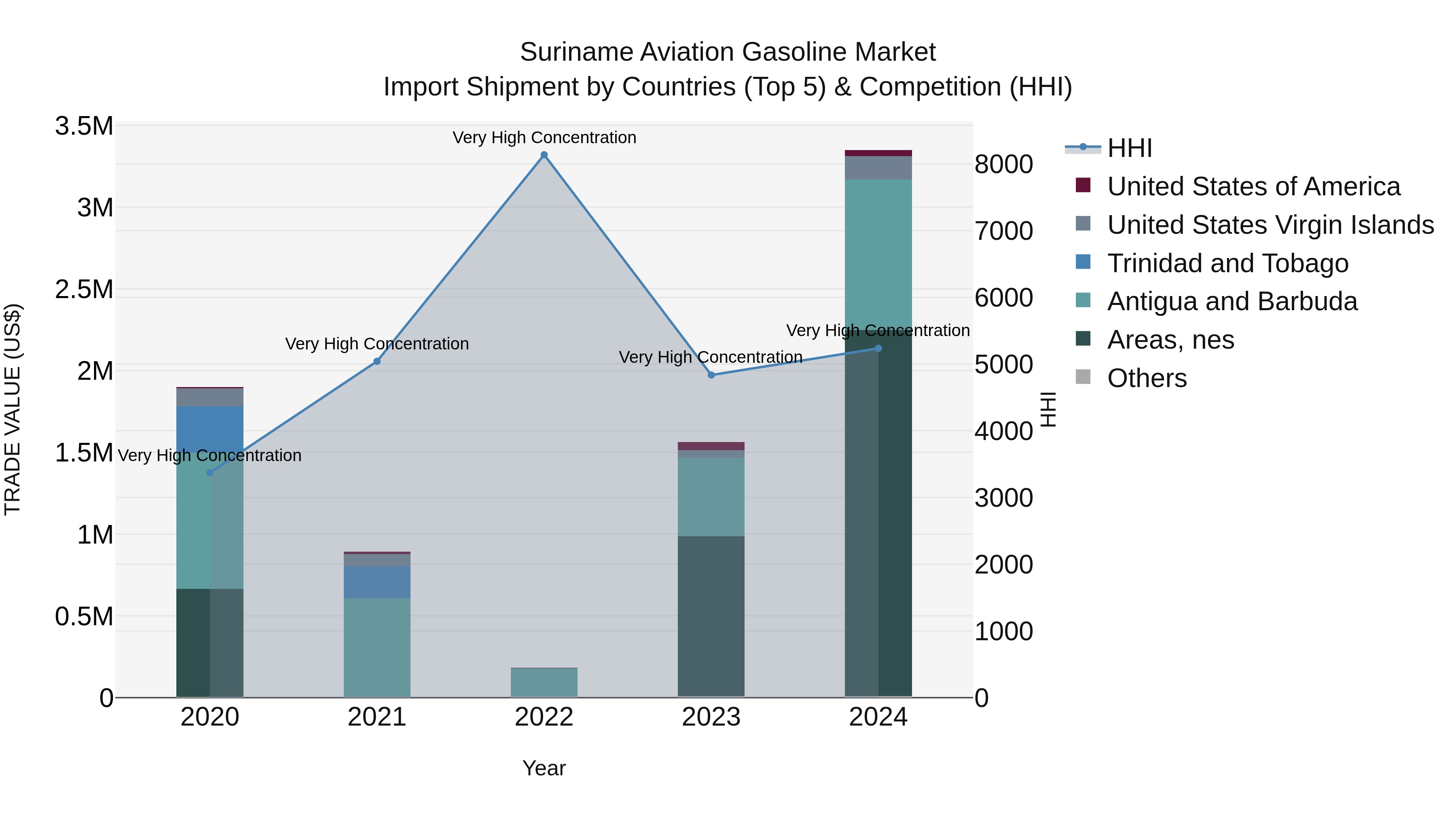 Suriname Aviation Gasoline Market: Top 5 Importing Countries and Market Competition (HHI) Analysis