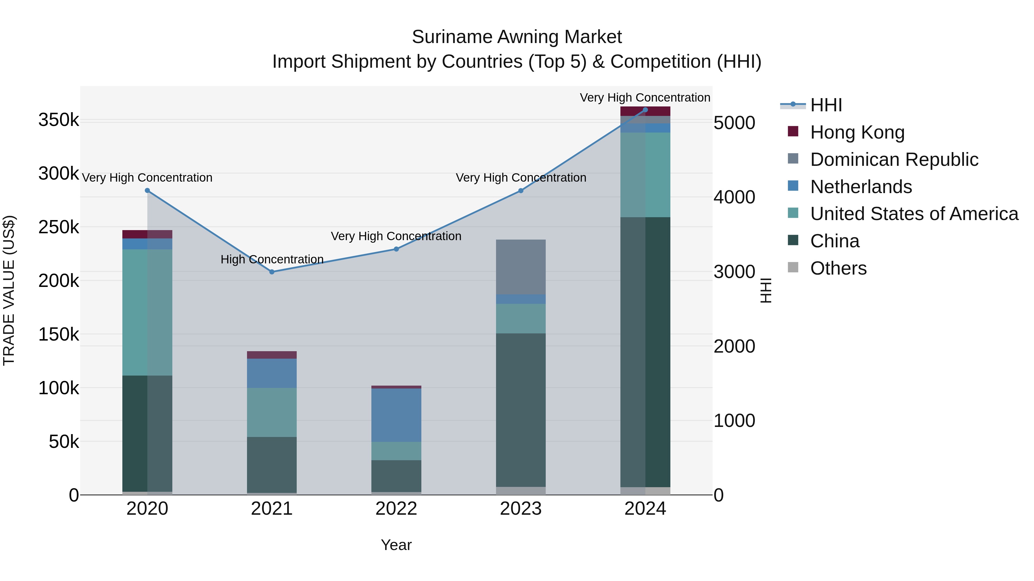 Suriname Awning Market: Top 5 Importing Countries and Market Competition (HHI) Analysis