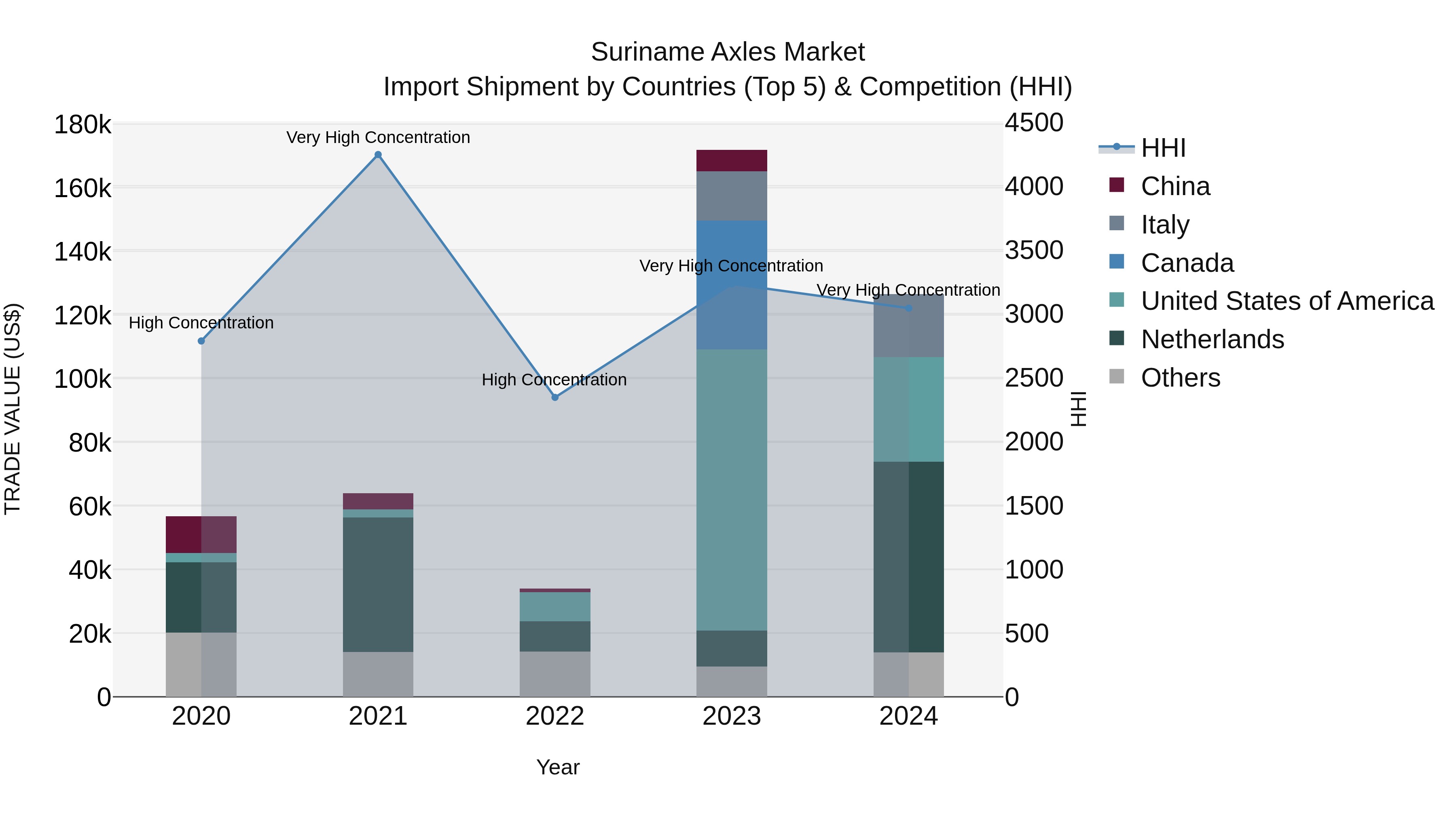 Suriname Axles Market: Top 5 Importing Countries and Market Competition (HHI) Analysis