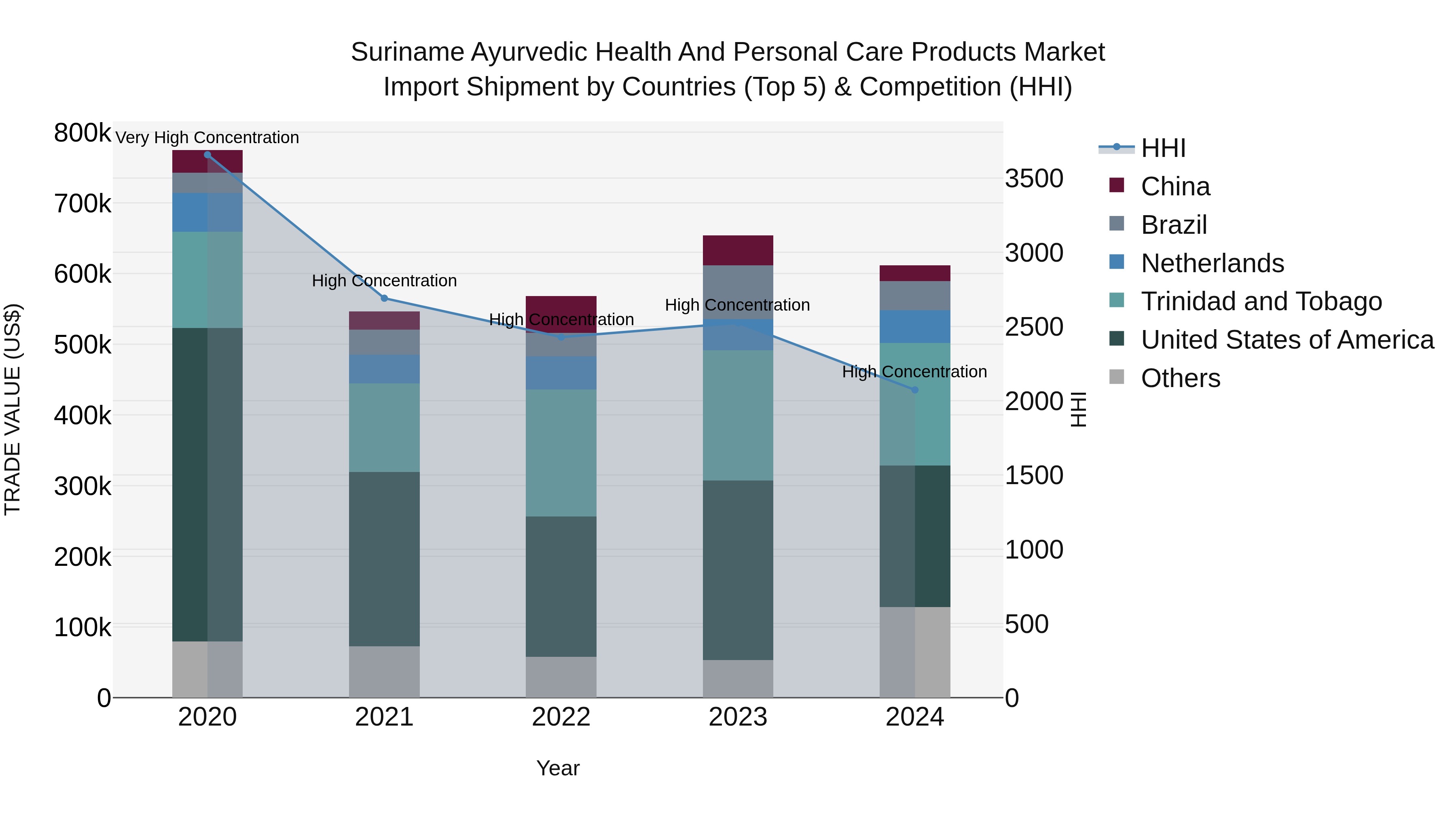 Suriname Ayurvedic Health and Personal Care Products Market: Top 5 Importing Countries and Market Competition (HHI) Analysis
