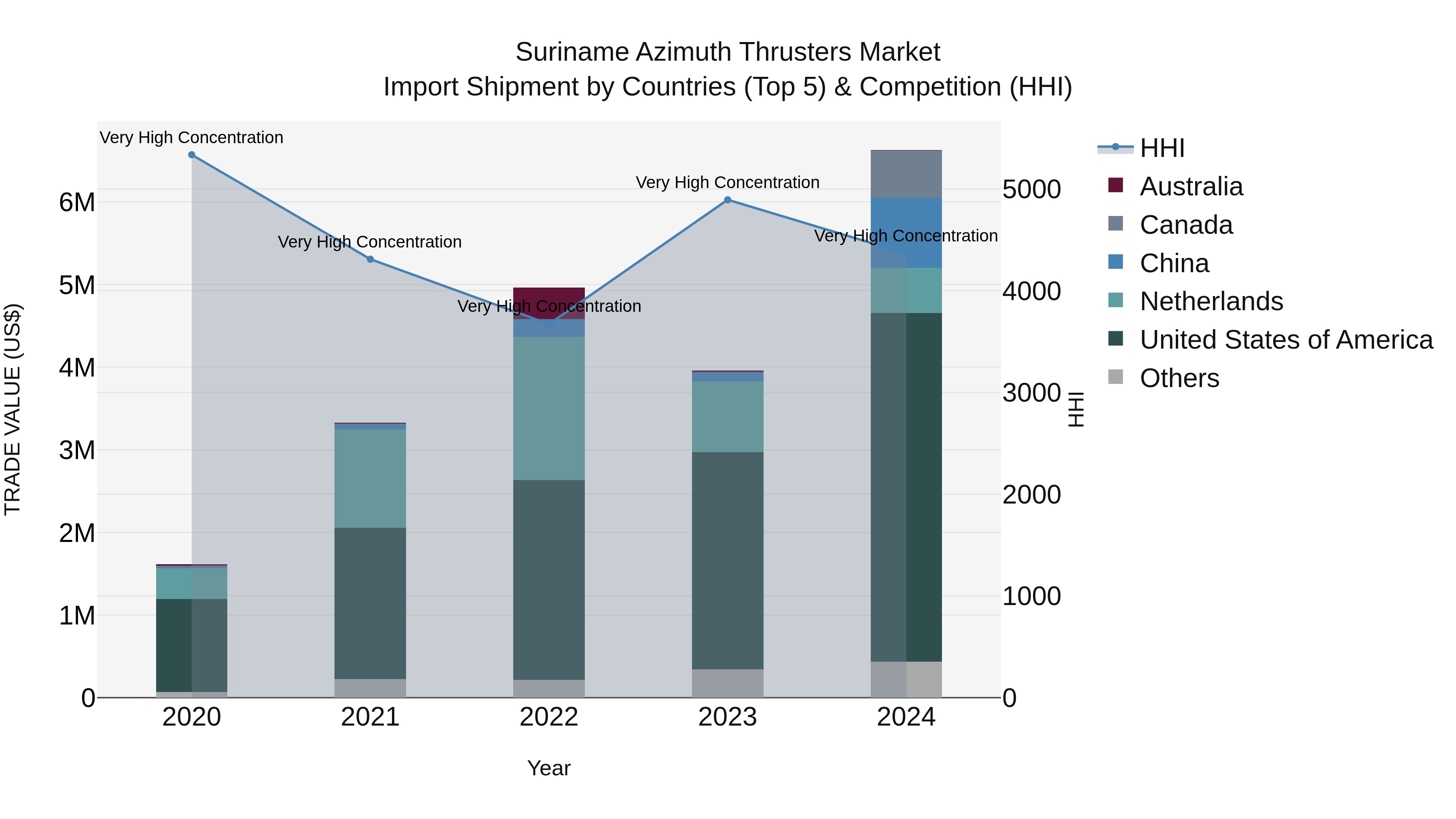 Suriname Azimuth Thrusters Market: Top 5 Importing Countries and Market Competition (HHI) Analysis