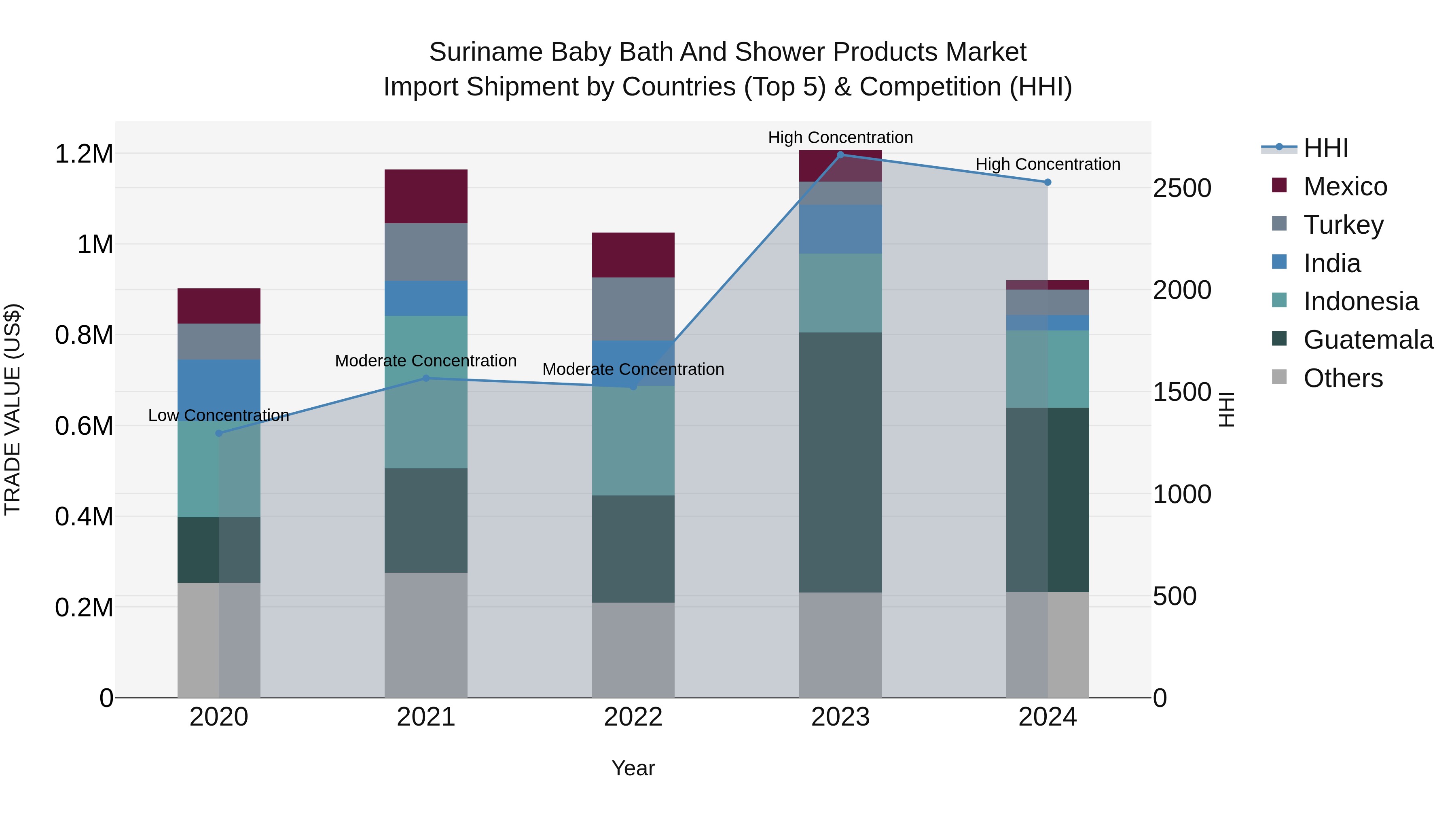 Suriname Baby Bath and Shower Products Market: Top 5 Importing Countries and Market Competition (HHI) Analysis