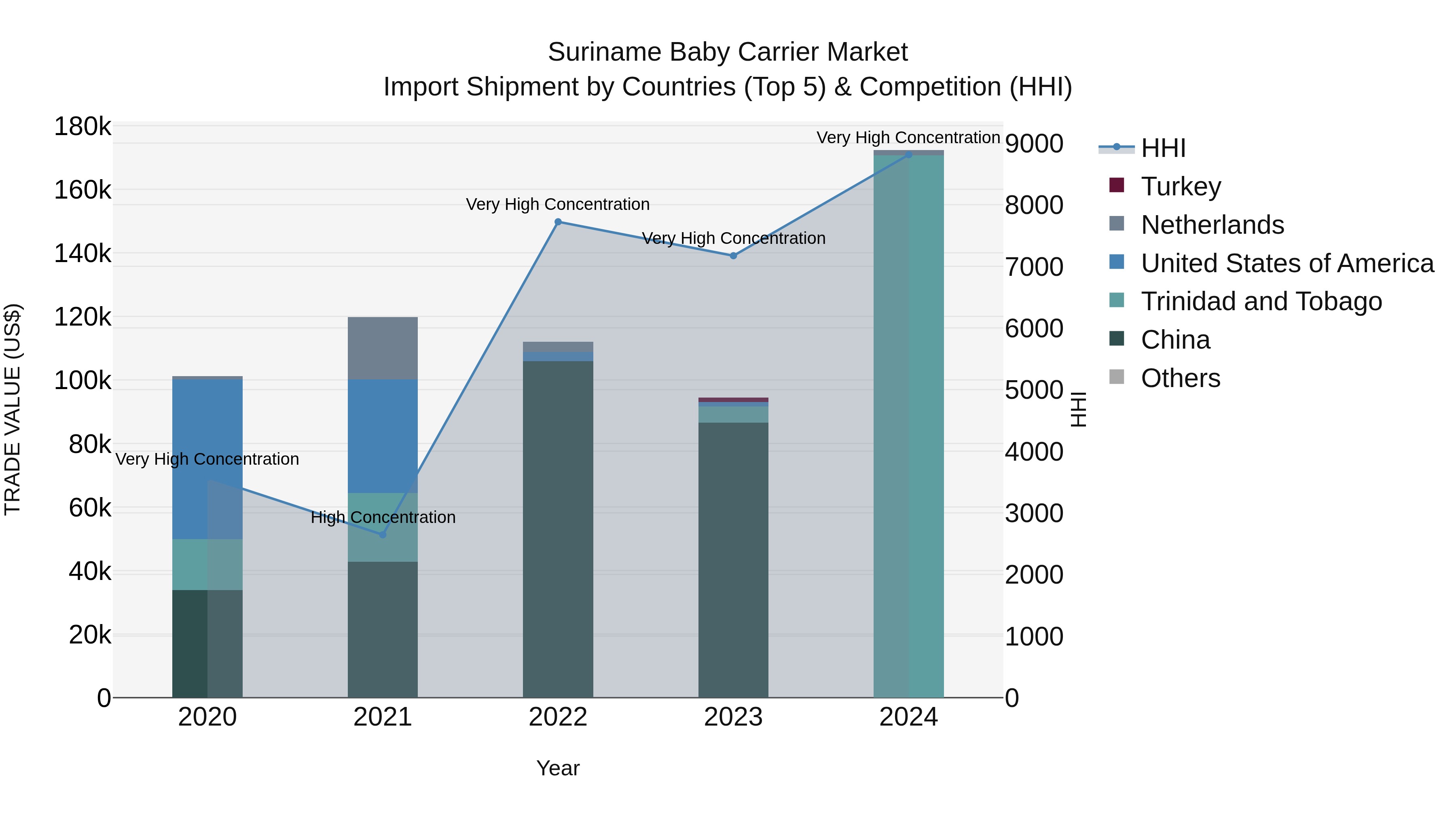 Suriname Baby Carrier Market: Top 5 Importing Countries and Market Competition (HHI) Analysis