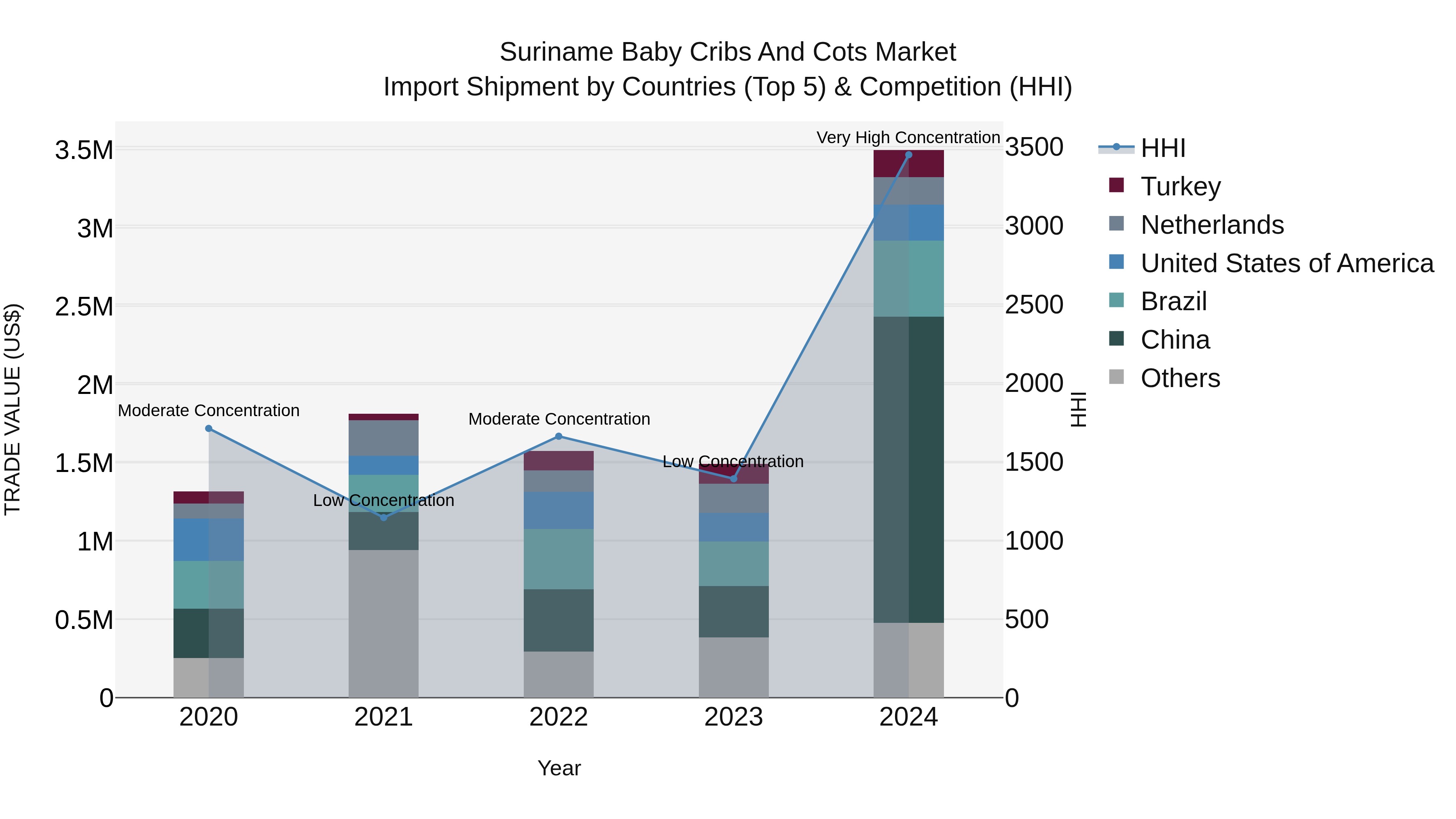 Suriname Baby Cribs and Cots Market: Top 5 Importing Countries and Market Competition (HHI) Analysis