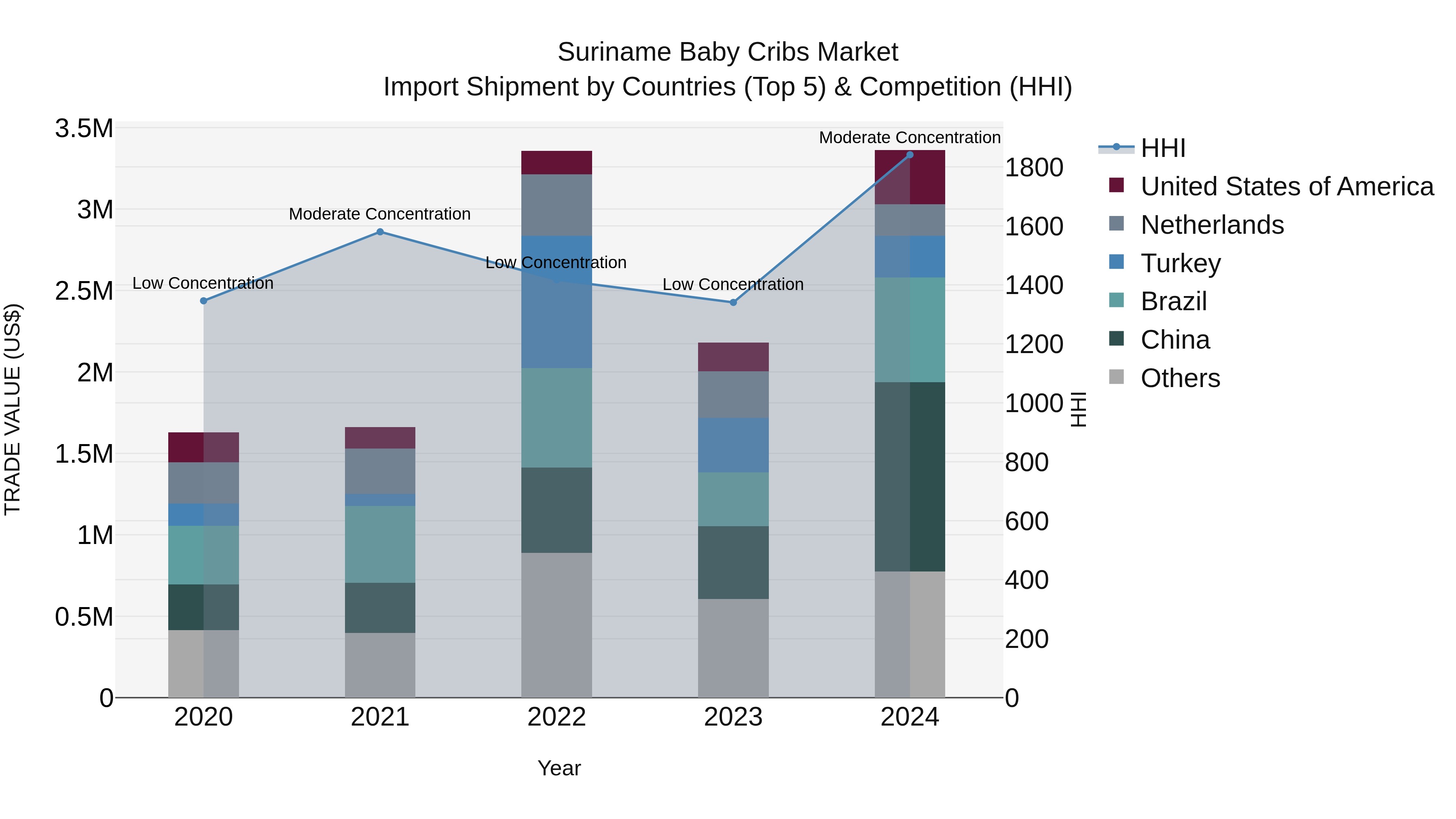 Suriname Baby Cribs Market: Top 5 Importing Countries and Market Competition (HHI) Analysis