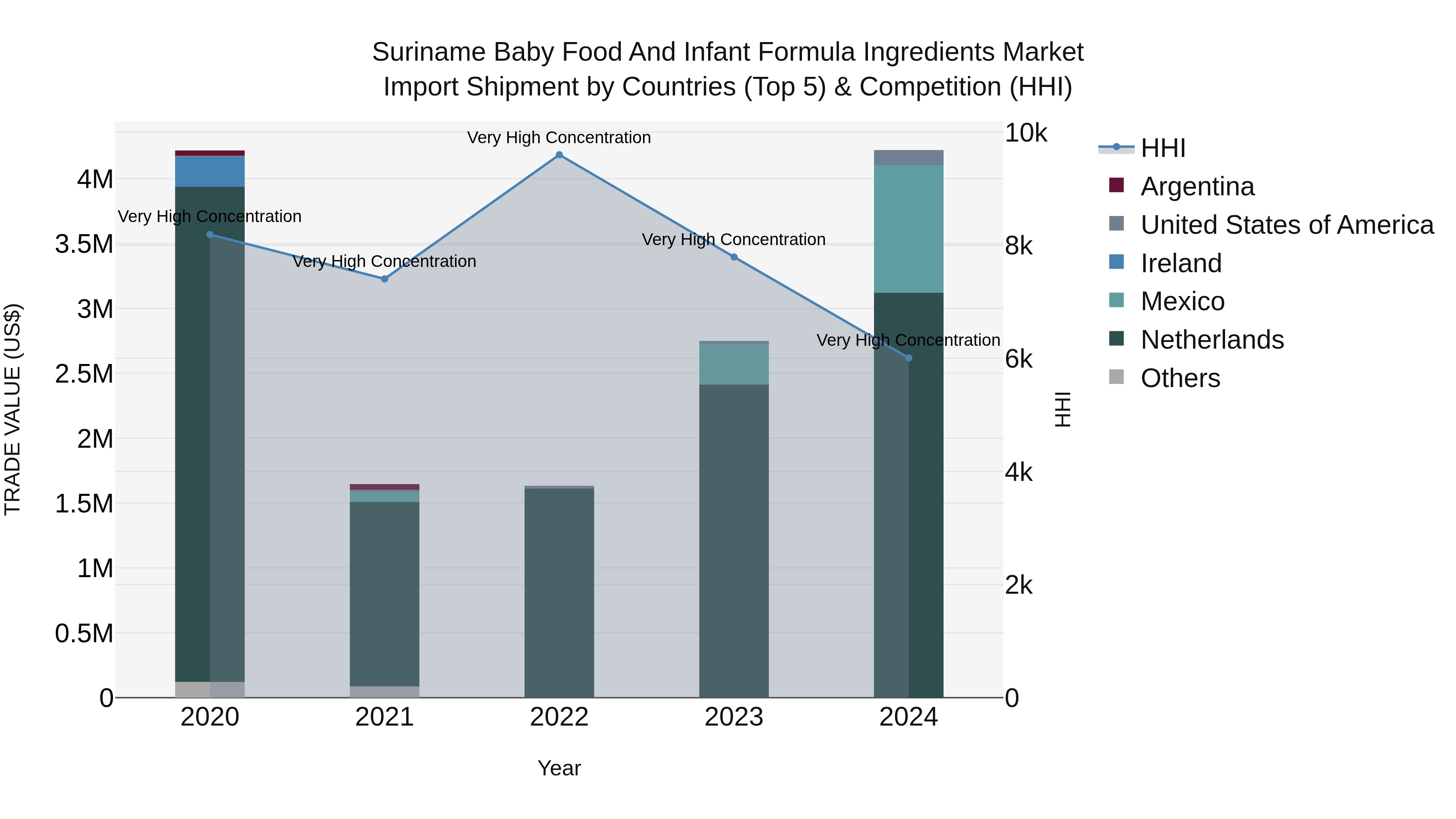 Suriname Baby Food and Infant Formula Ingredients Market: Top 5 Importing Countries and Market Competition (HHI) Analysis
