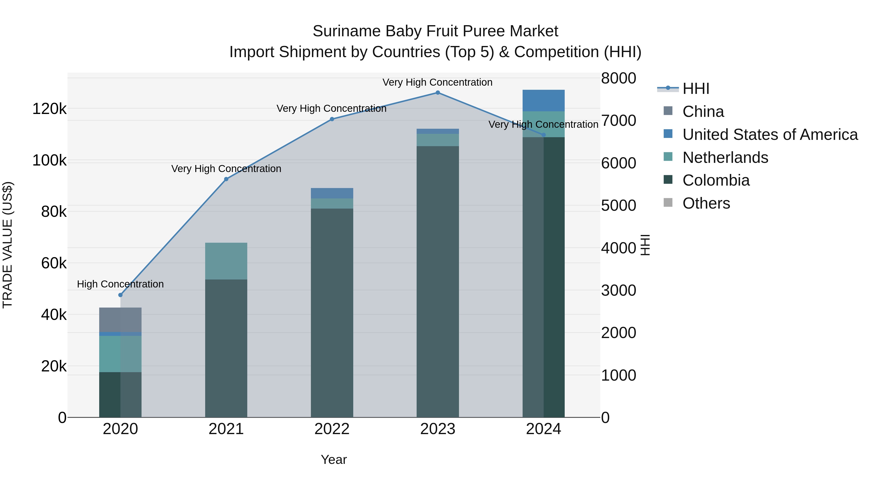 Suriname Baby Fruit Puree Market: Top 5 Importing Countries and Market Competition (HHI) Analysis