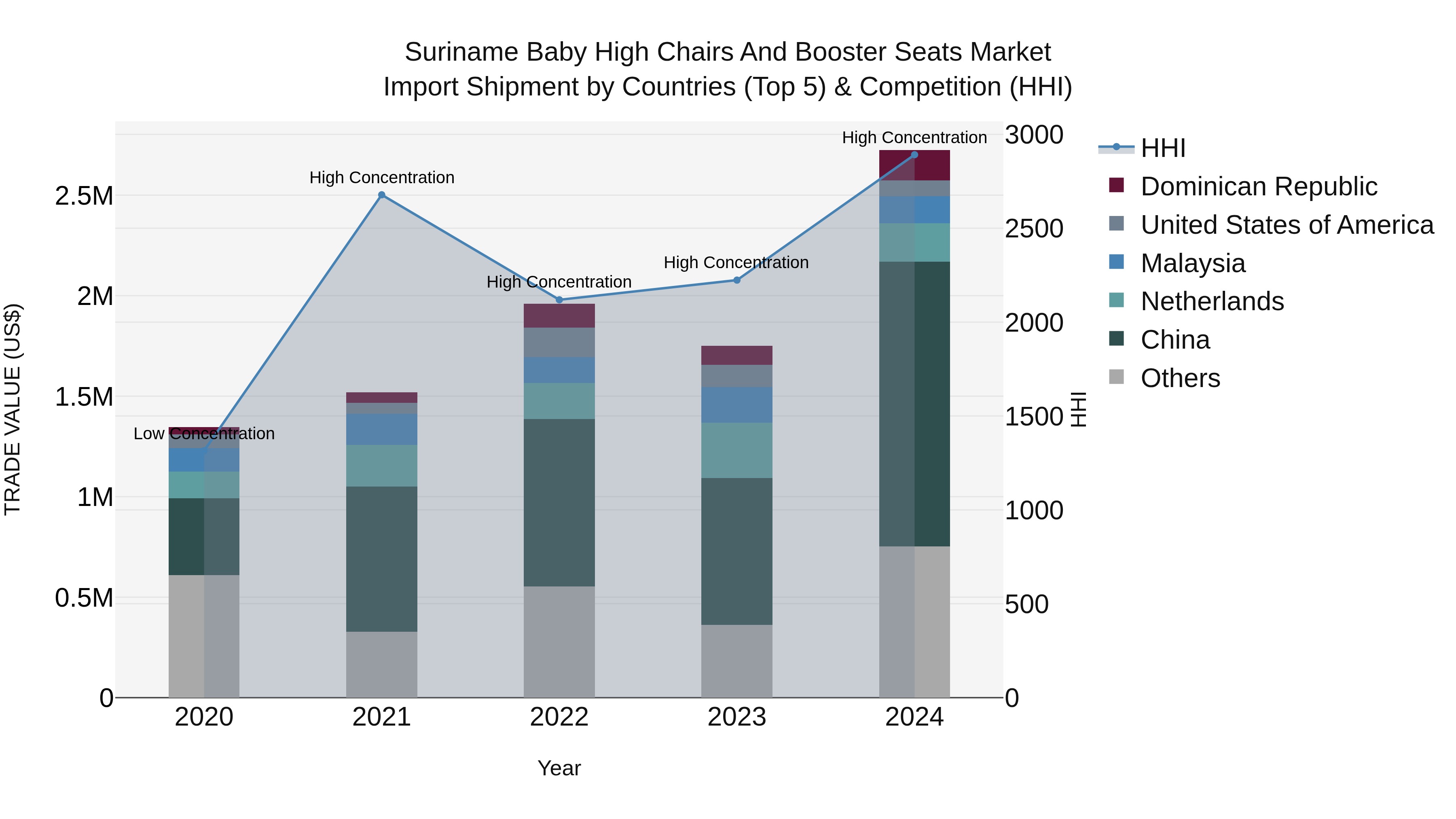 Suriname Baby High Chairs and Booster Seats Market: Top 5 Importing Countries and Market Competition (HHI) Analysis