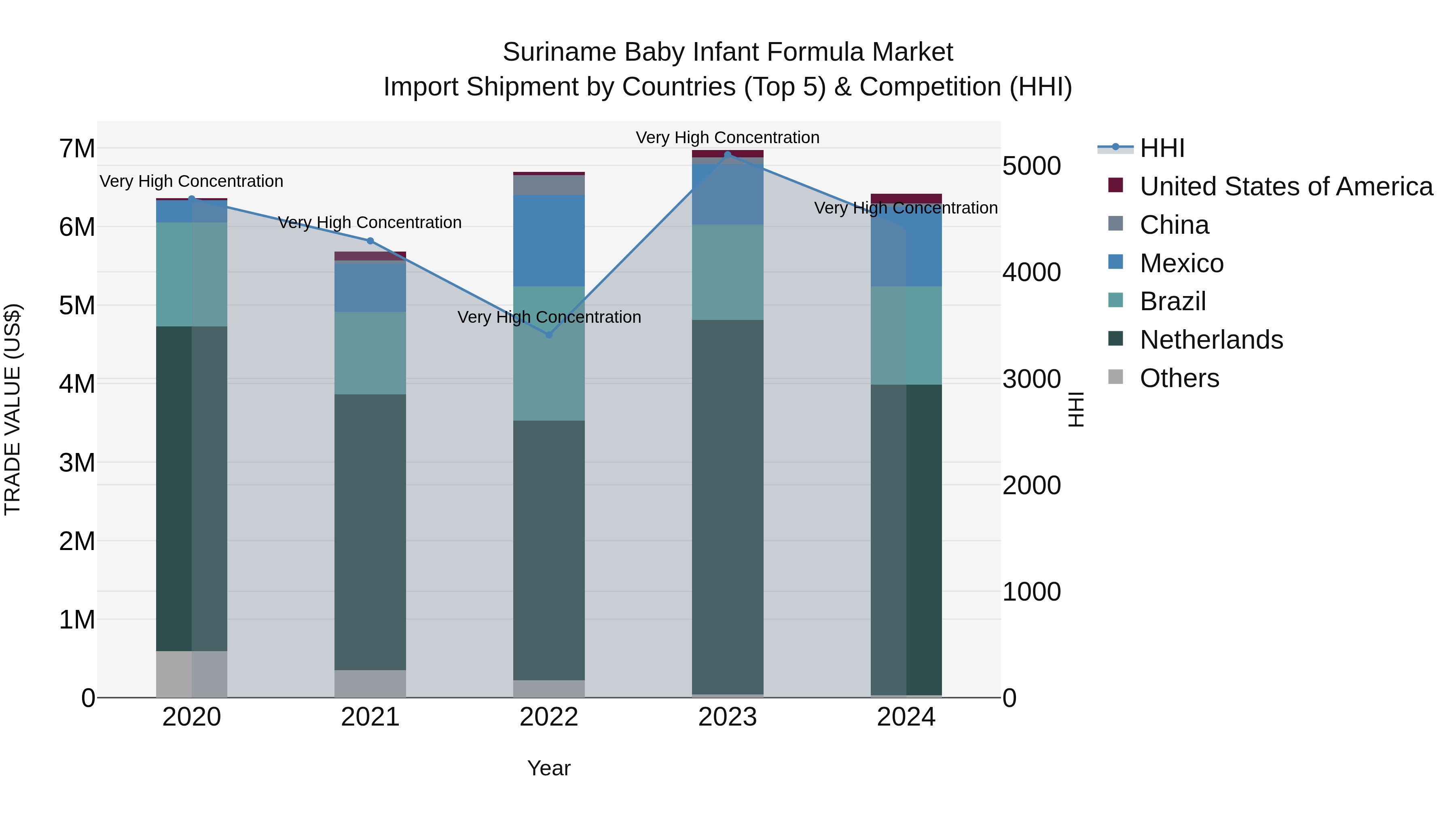 Suriname Baby Infant Formula Market: Top 5 Importing Countries and Market Competition (HHI) Analysis