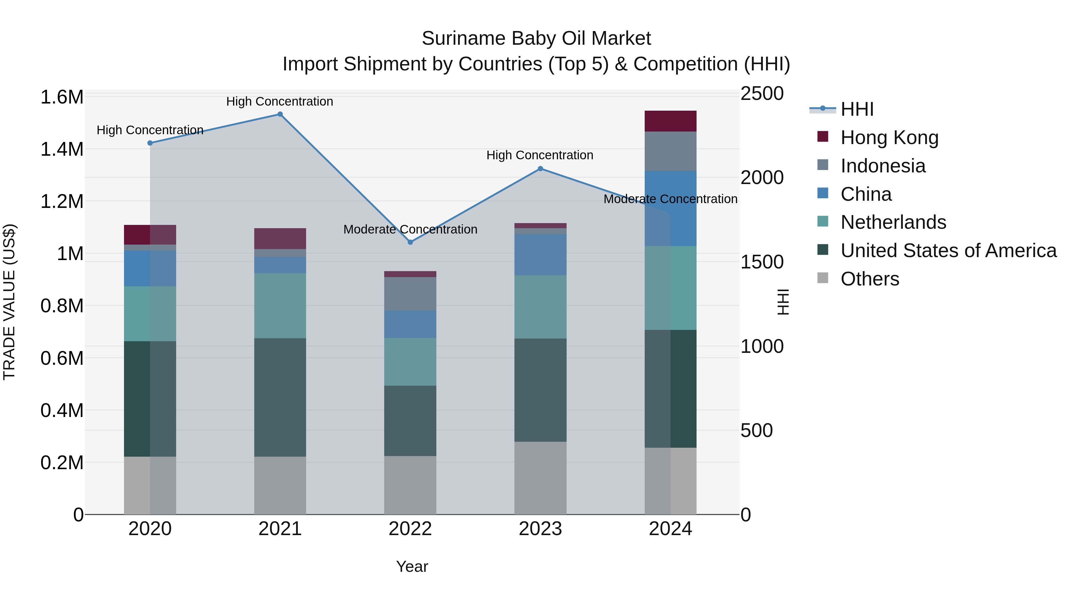 Suriname Baby Oil Market: Top 5 Importing Countries and Market Competition (HHI) Analysis