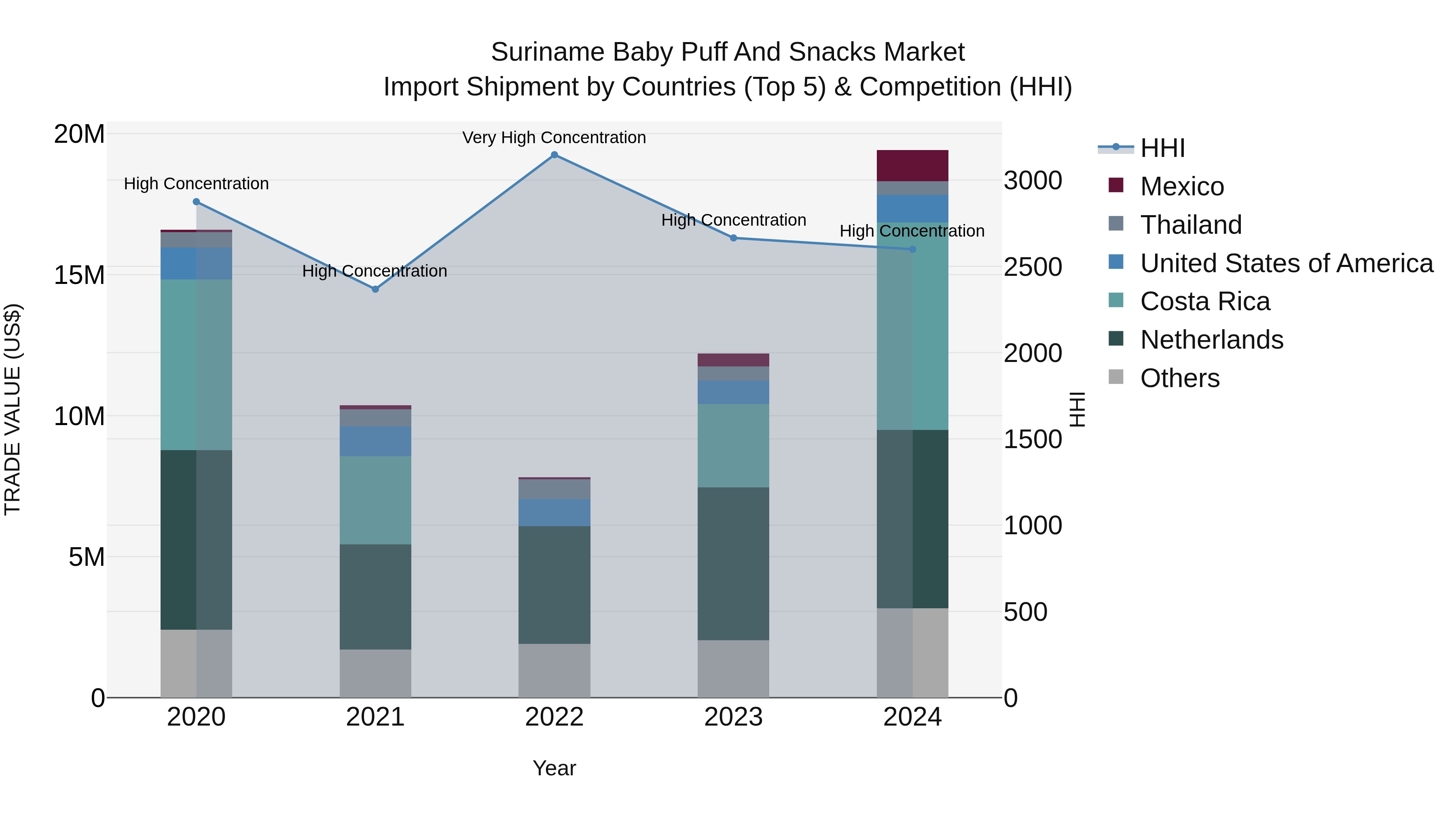 Suriname Baby Puff and Snacks Market: Top 5 Importing Countries and Market Competition (HHI) Analysis