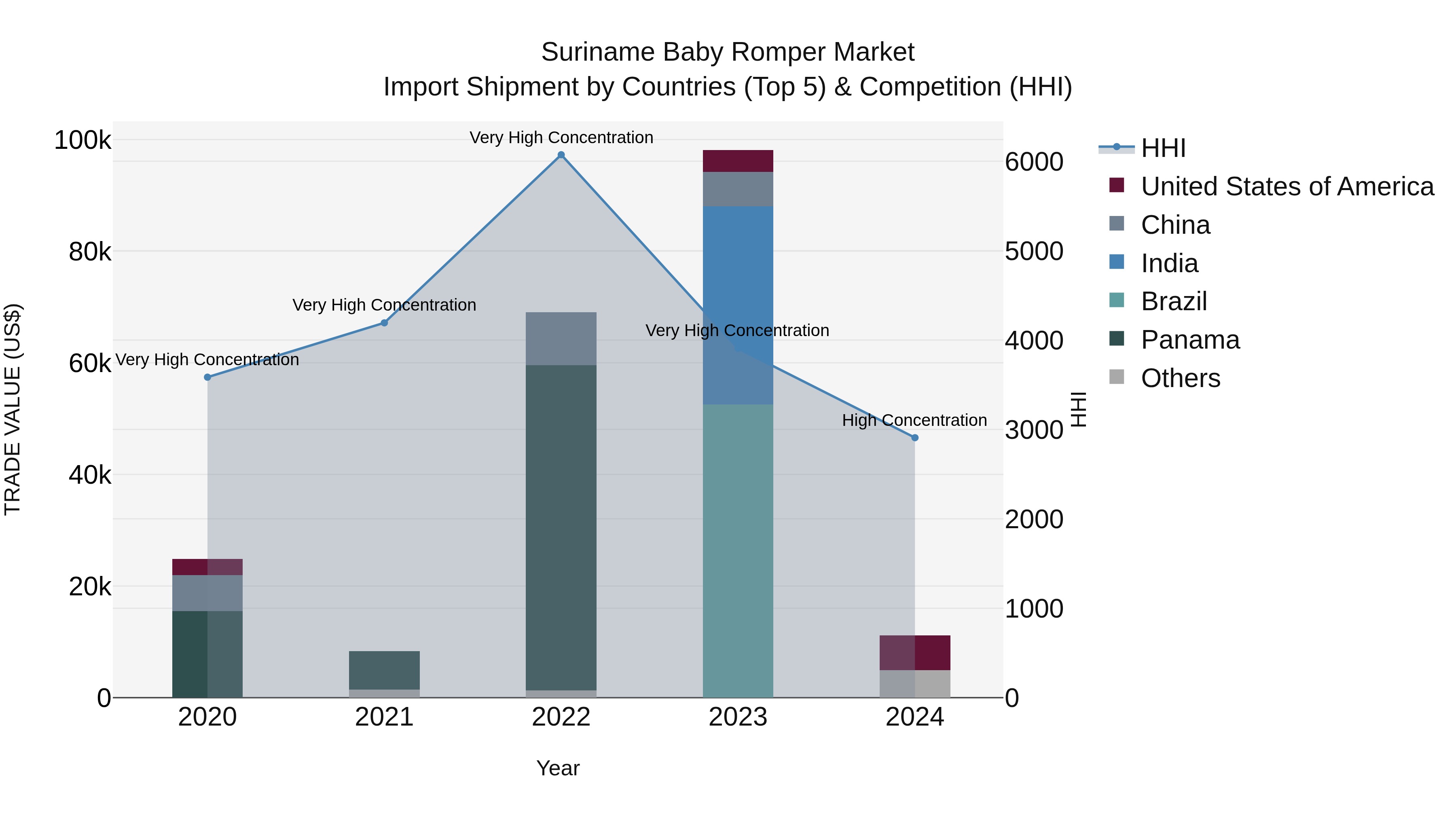 Suriname Baby Romper Market: Top 5 Importing Countries and Market Competition (HHI) Analysis