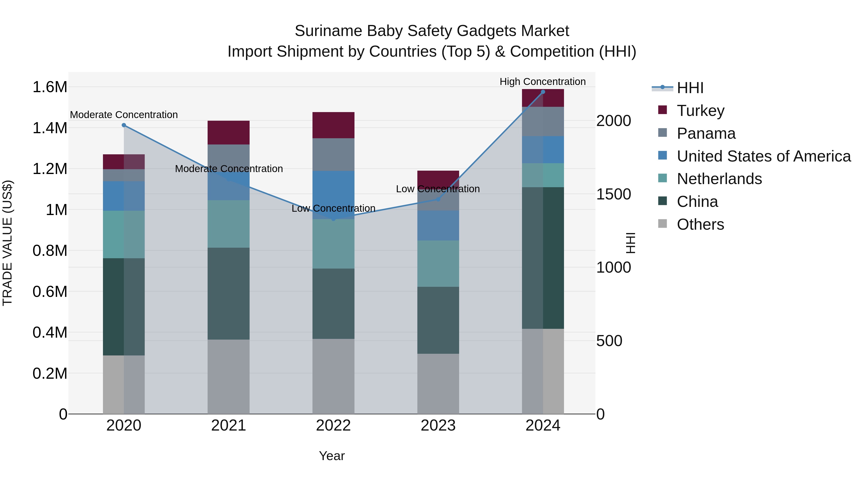 Suriname Baby Safety Gadgets Market: Top 5 Importing Countries and Market Competition (HHI) Analysis
