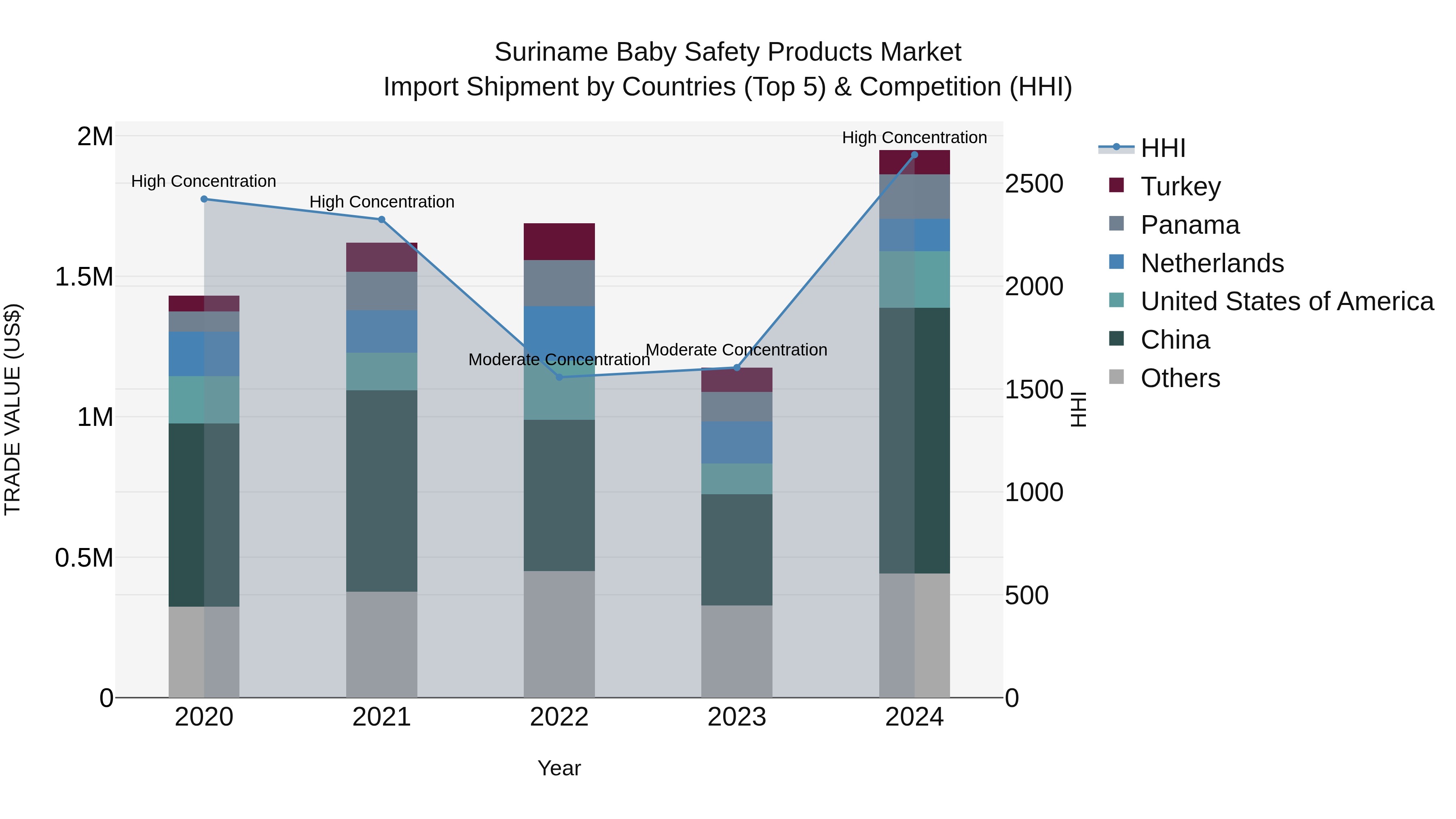 Suriname Baby Safety Products Market: Top 5 Importing Countries and Market Competition (HHI) Analysis
