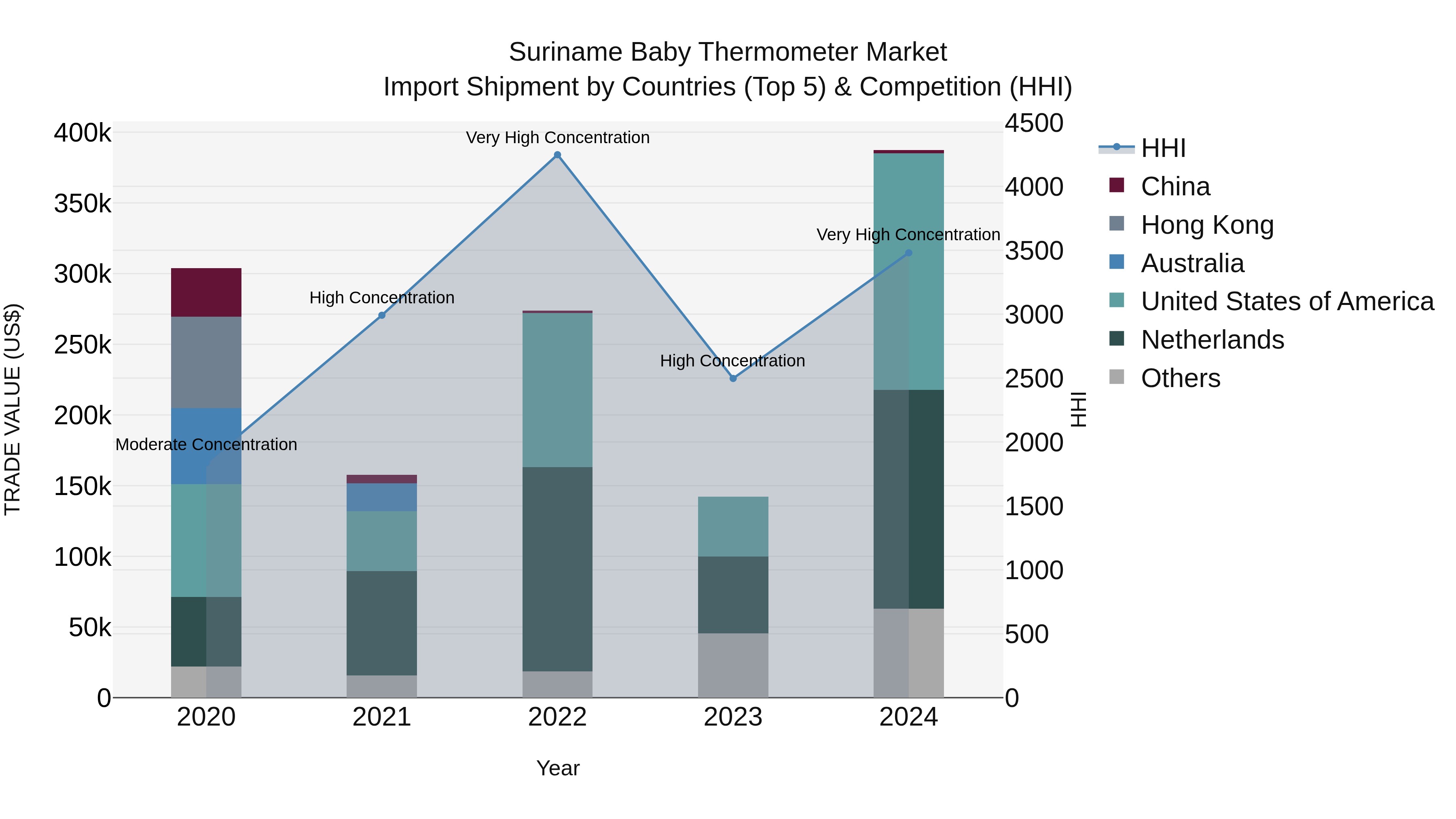 Suriname Baby Thermometer Market: Top 5 Importing Countries and Market Competition (HHI) Analysis