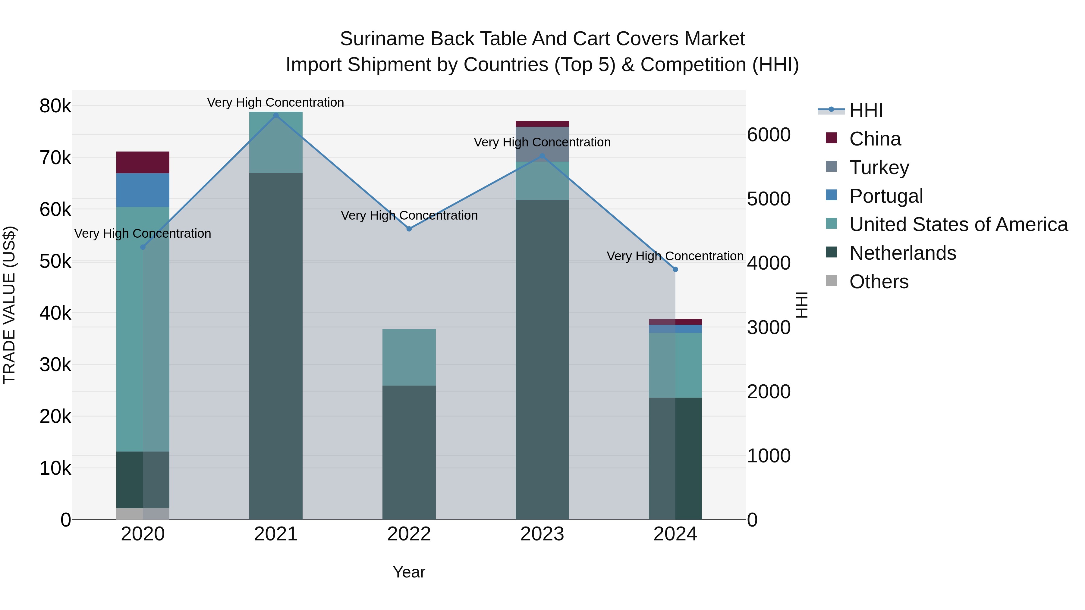 Suriname Back Table and Cart Covers Market: Top 5 Importing Countries and Market Competition (HHI) Analysis