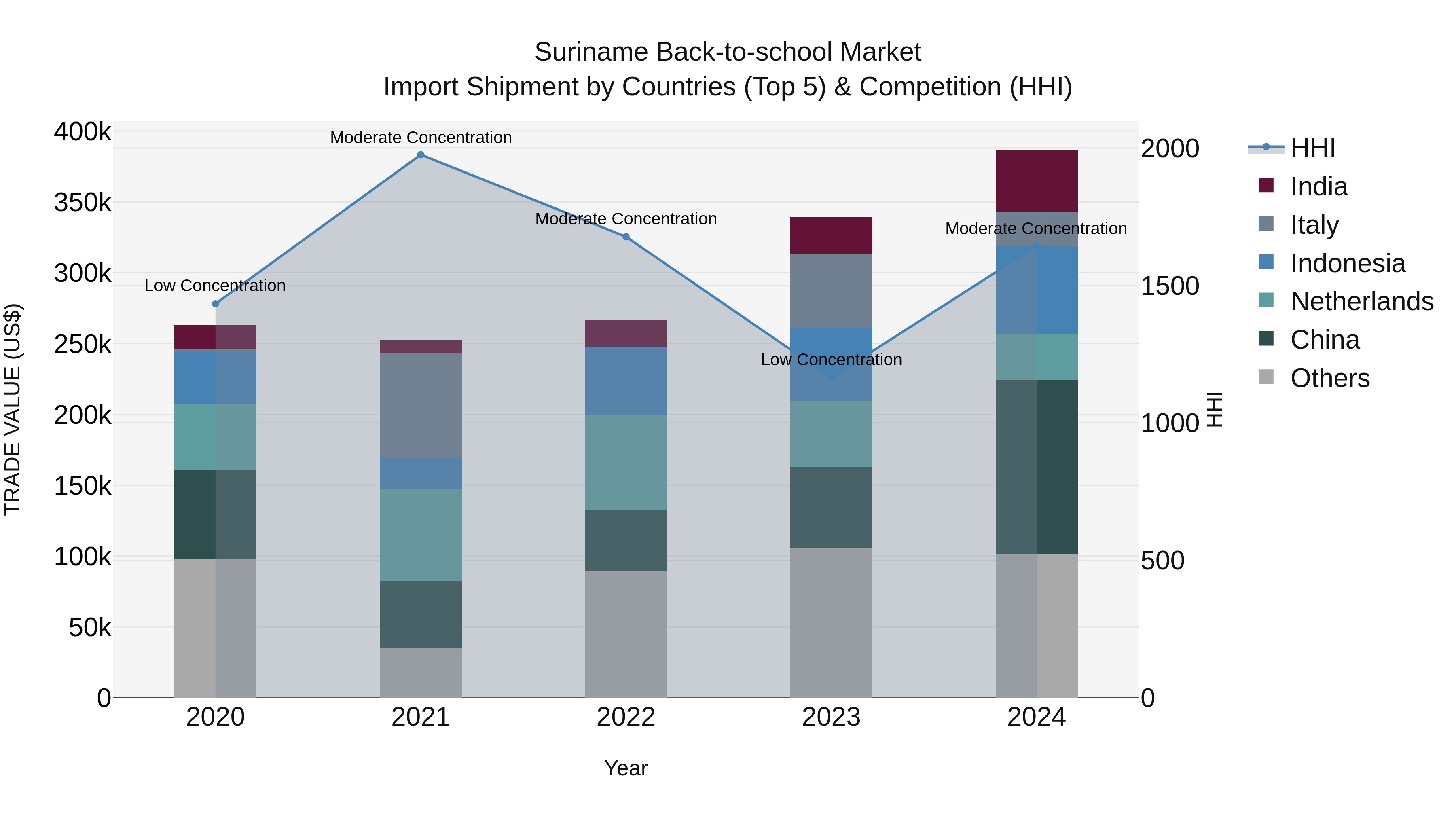 Suriname Back-to-school Market: Top 5 Importing Countries and Market Competition (HHI) Analysis