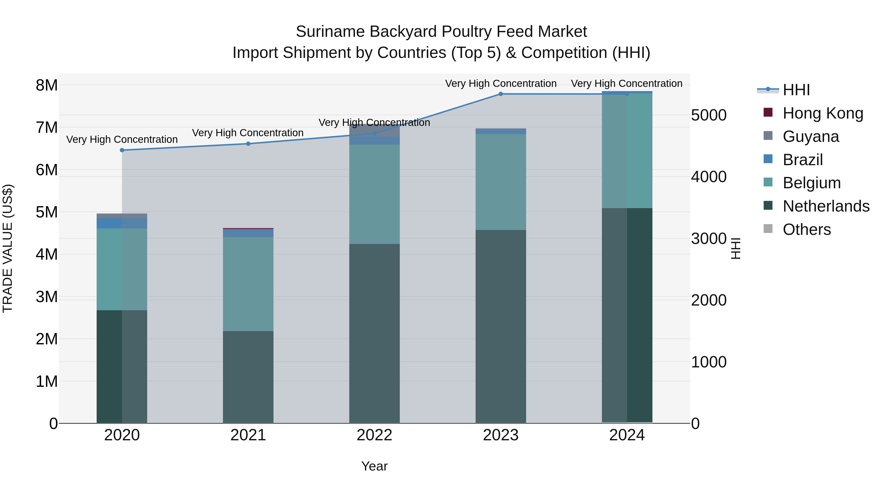 Suriname Backyard Poultry Feed Market: Top 5 Importing Countries and Market Competition (HHI) Analysis