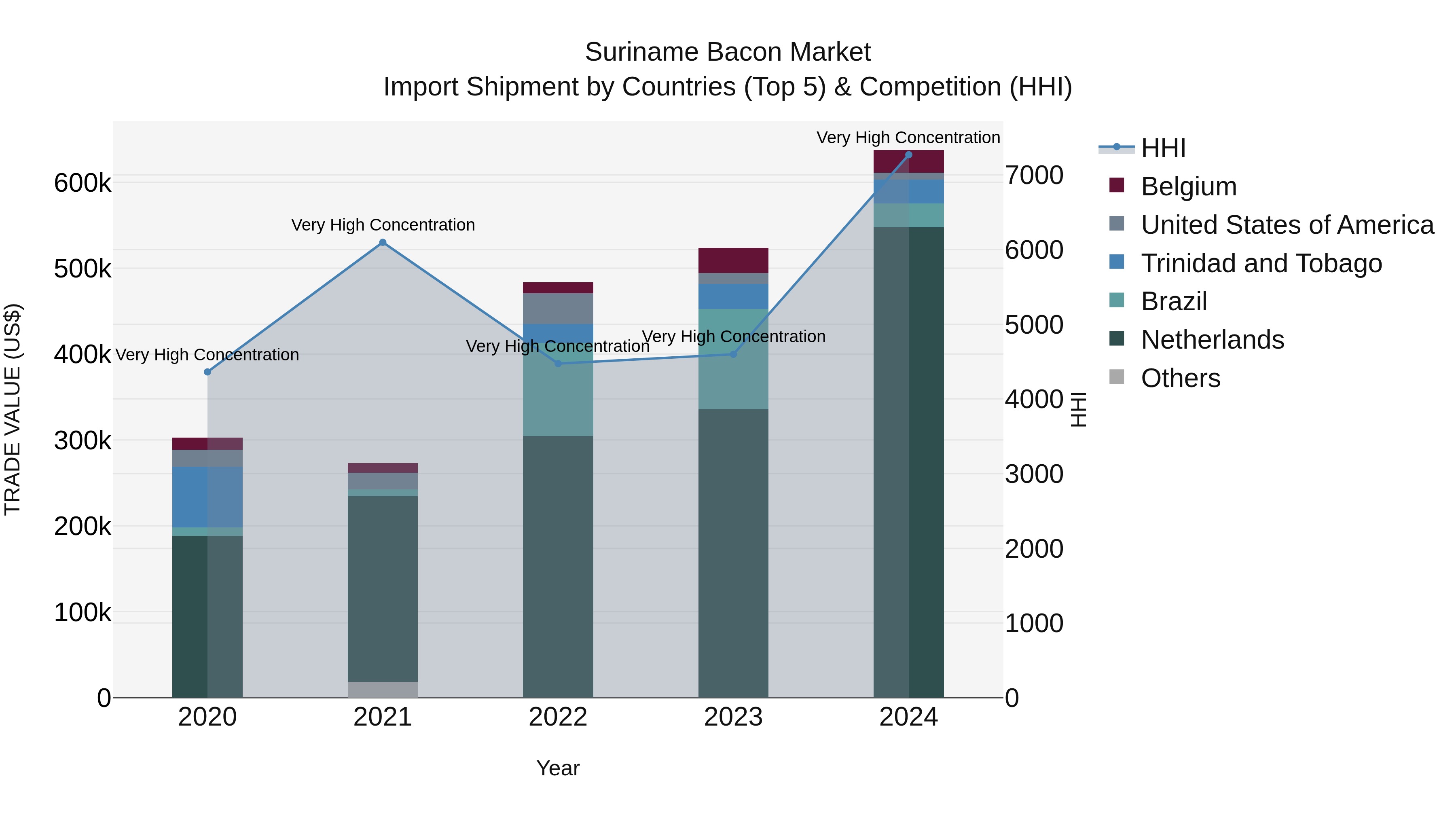 Suriname Bacon Market: Top 5 Importing Countries and Market Competition (HHI) Analysis