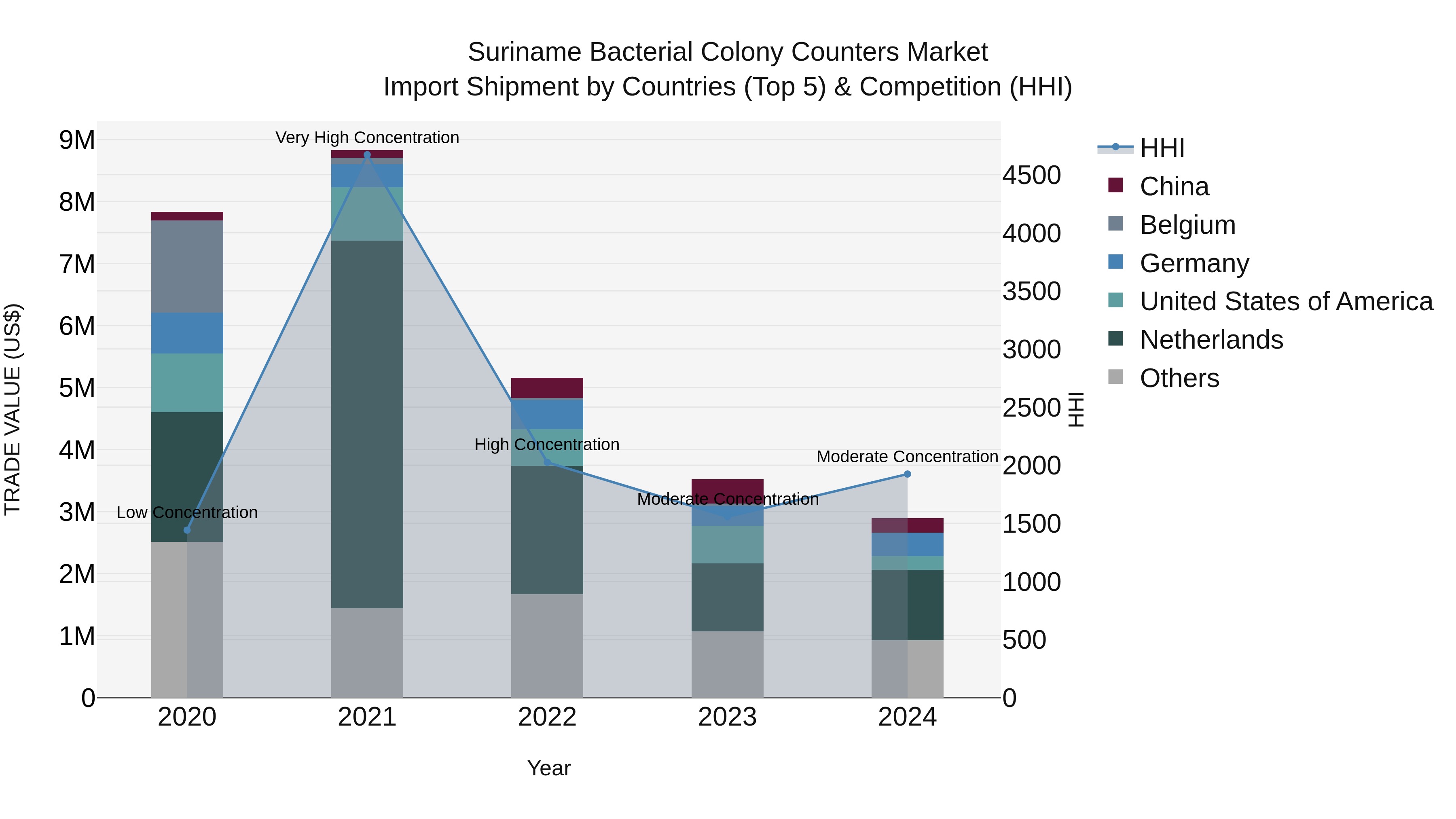 Suriname Bacterial Colony Counters Market: Top 5 Importing Countries and Market Competition (HHI) Analysis